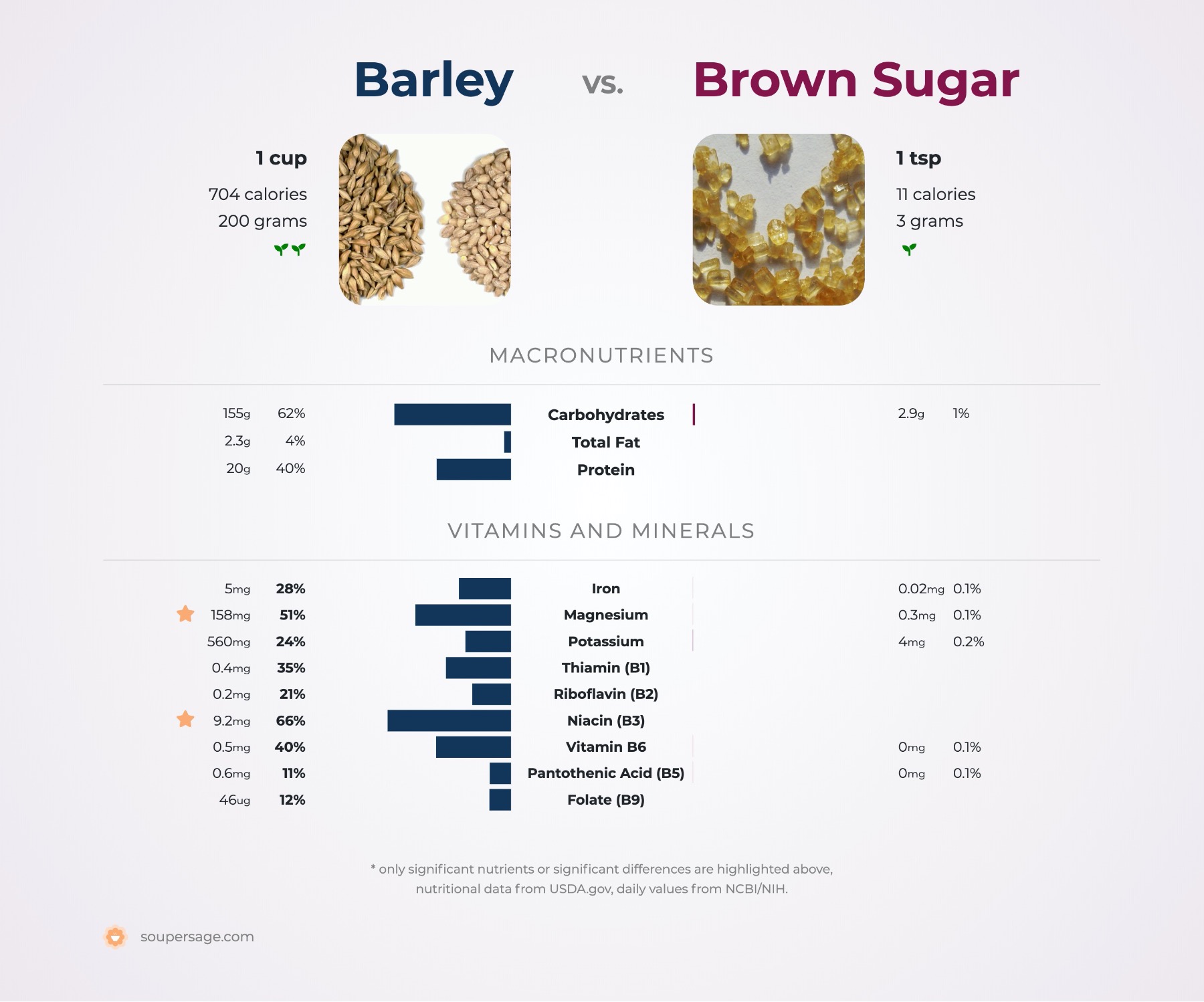 nutrition comparison of barley vs. brown sugar