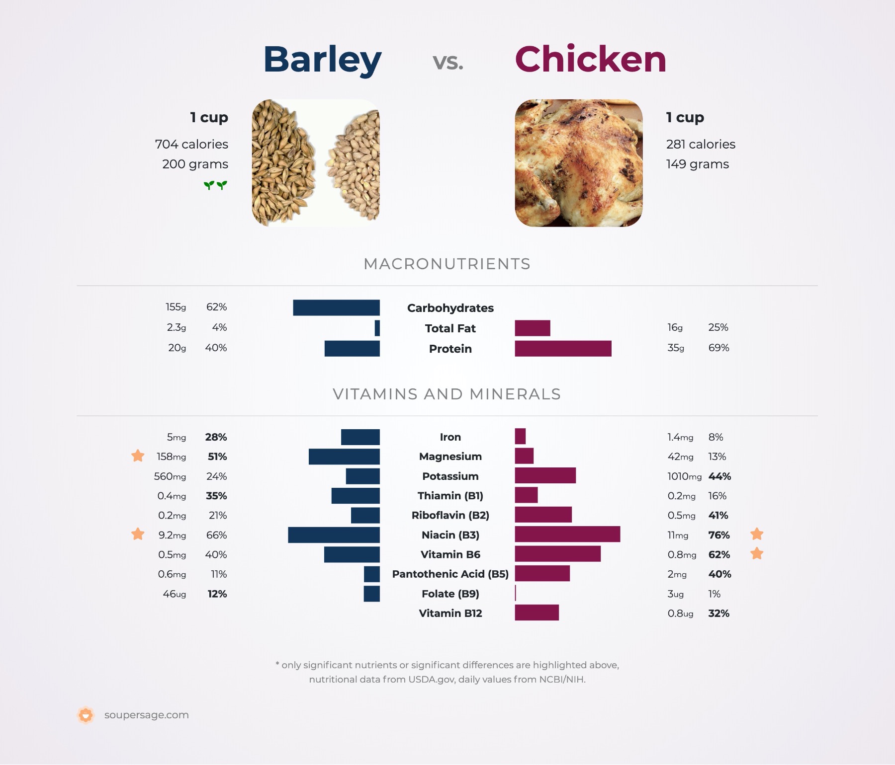 nutrition comparison of barley vs. chicken