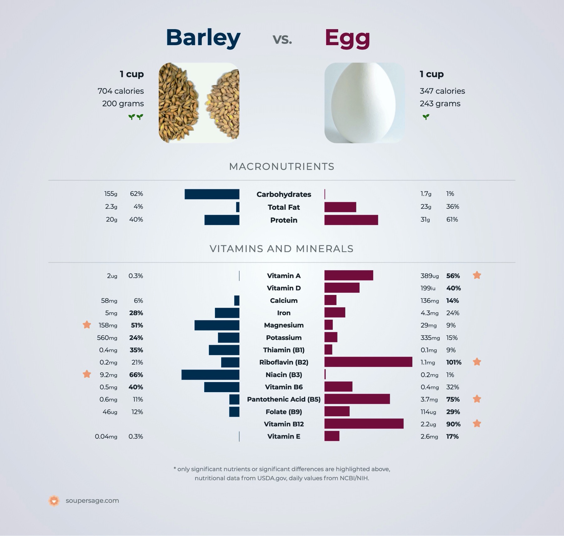 nutrition comparison of barley vs. egg