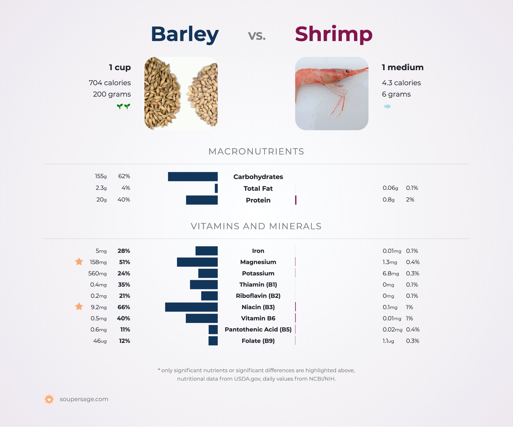 nutrition comparison of barley vs. shrimp