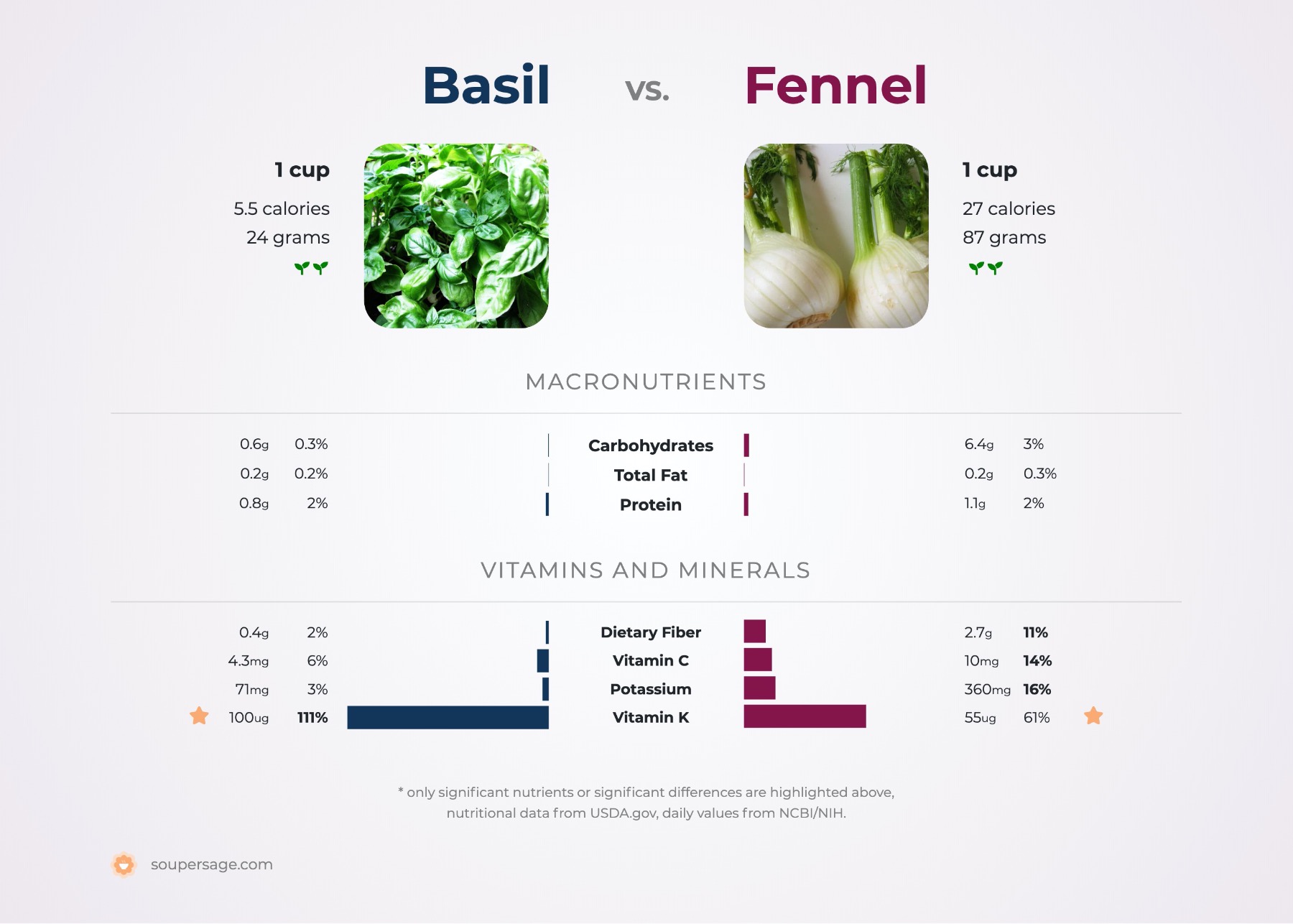 nutrition comparison of basil vs. fennel