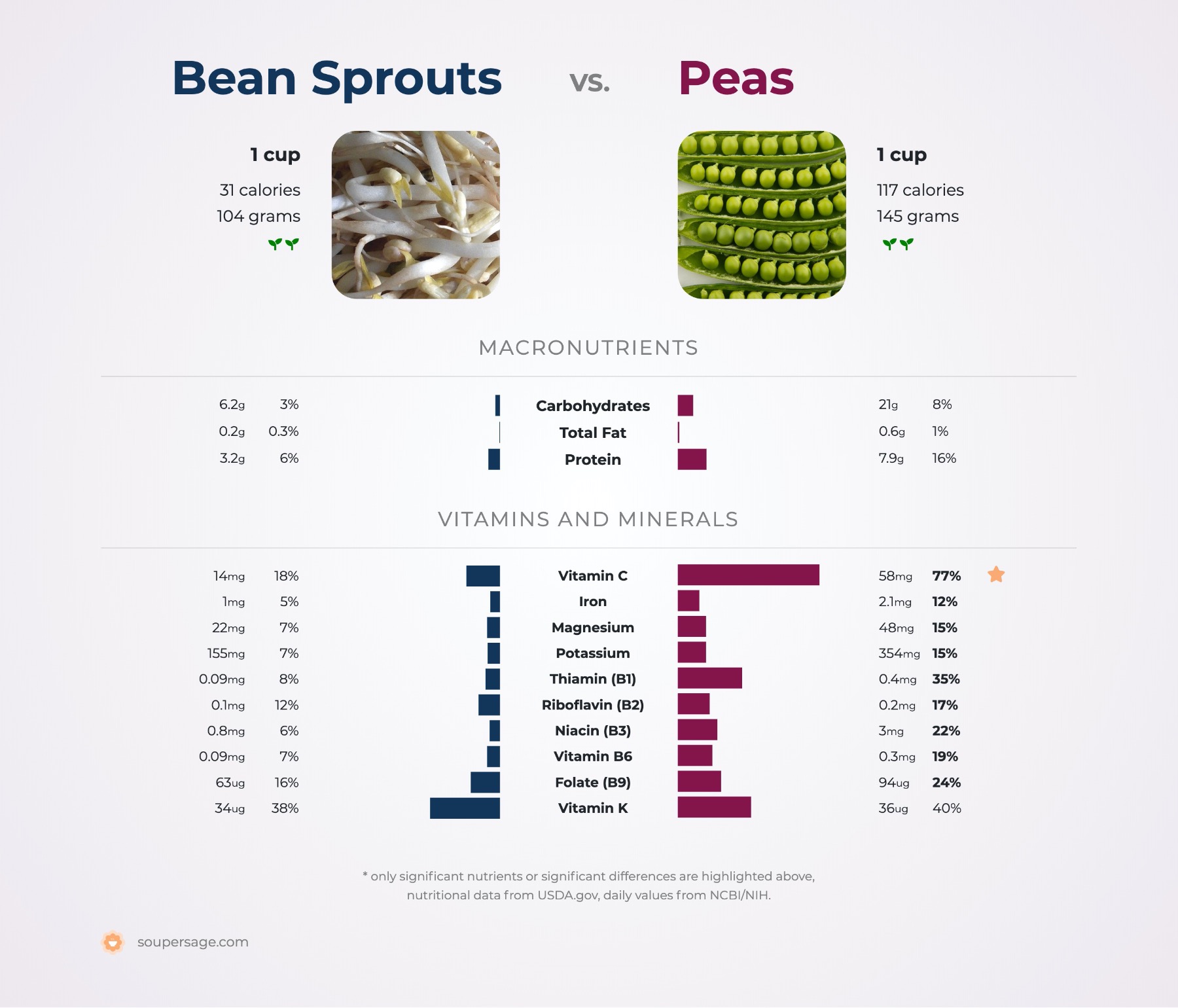 nutrition comparison of bean sprouts vs. peas
