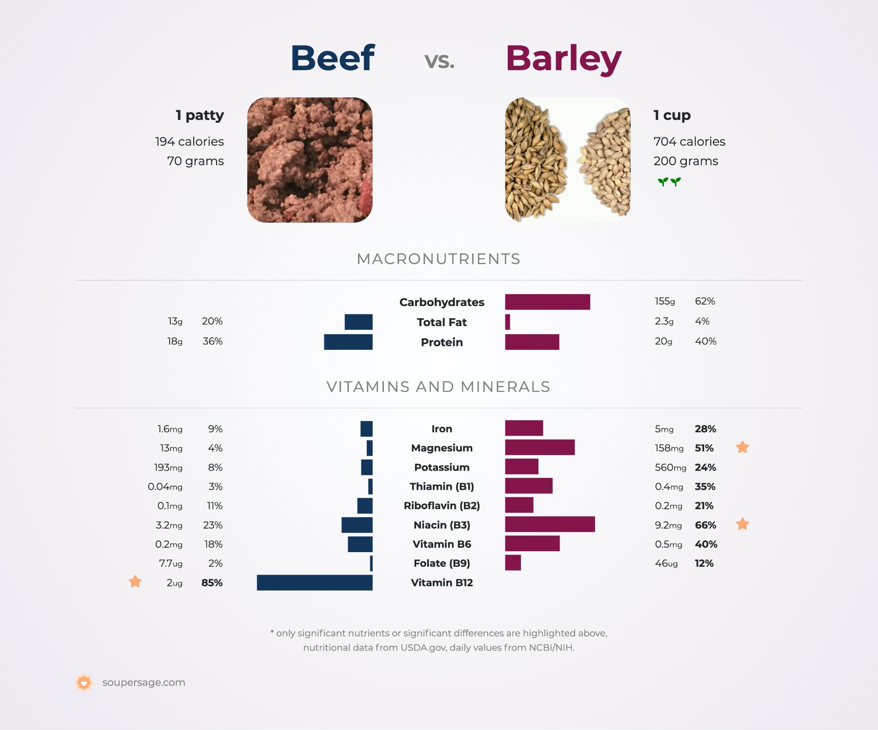 nutrition comparison of beef vs. barley