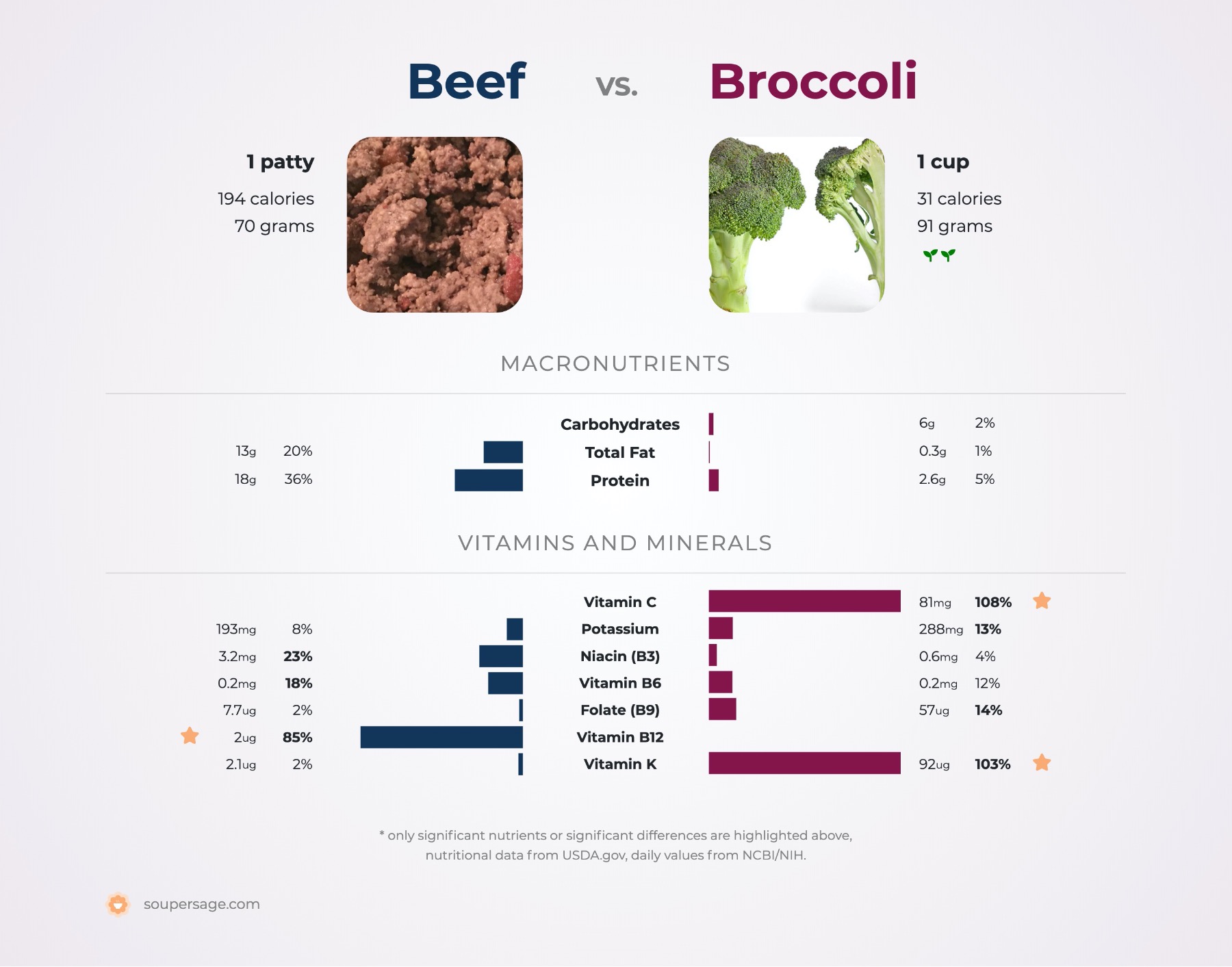 nutrition comparison of beef vs. broccoli