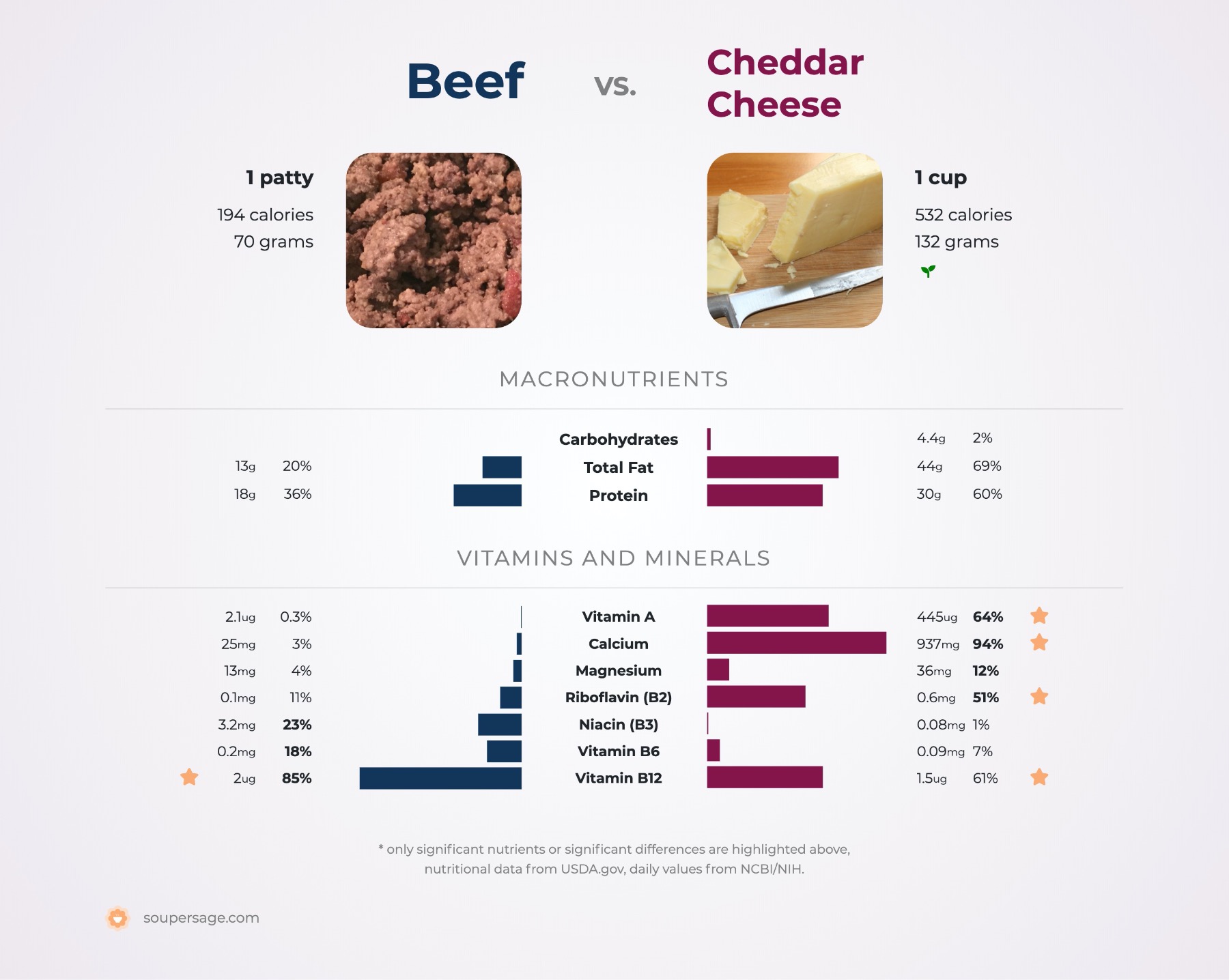 nutrition comparison of beef vs. cheddar cheese