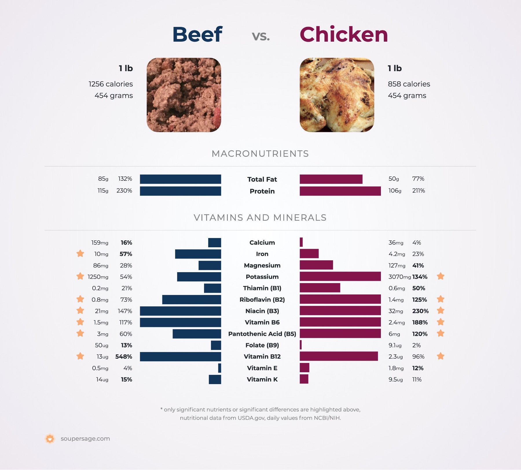 nutrition comparison of beef vs. chicken