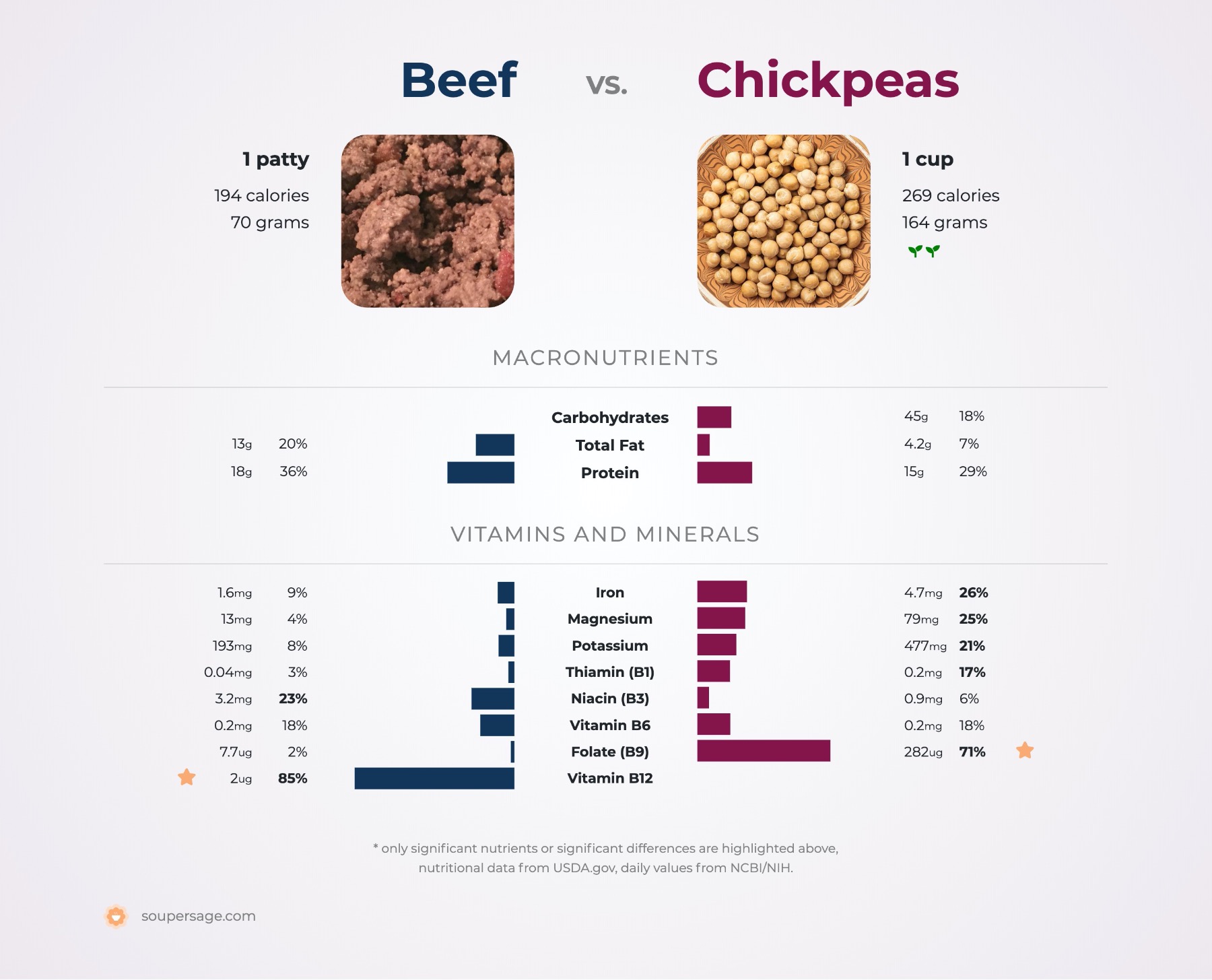 nutrition comparison of beef vs. chickpeas