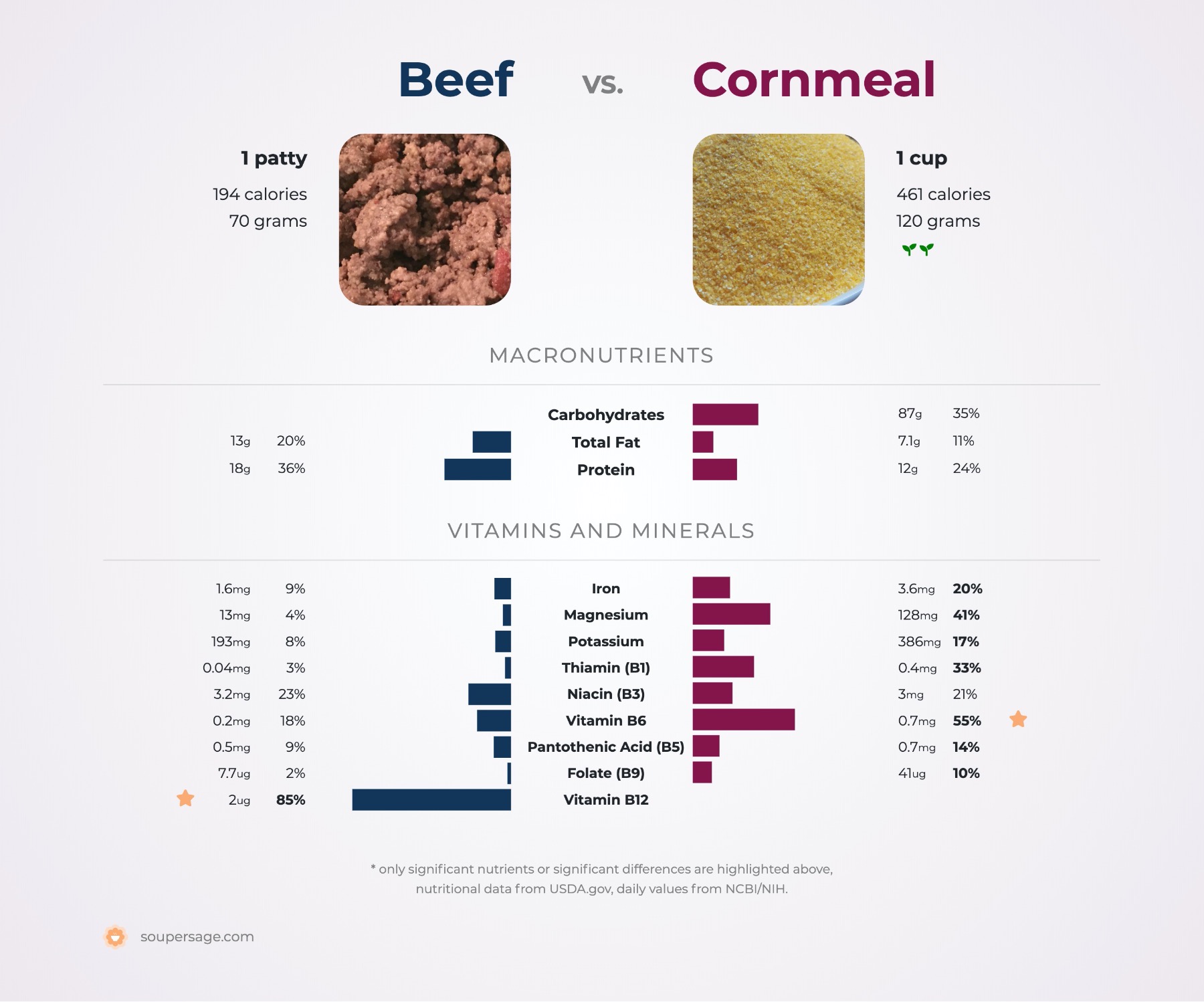 nutrition comparison of beef vs. cornmeal