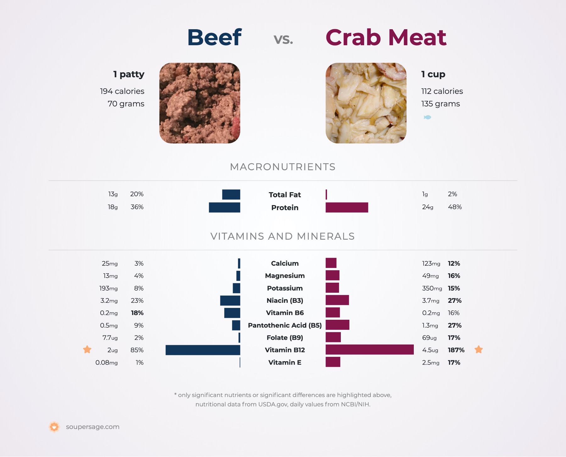 nutrition comparison of beef vs. crab meat