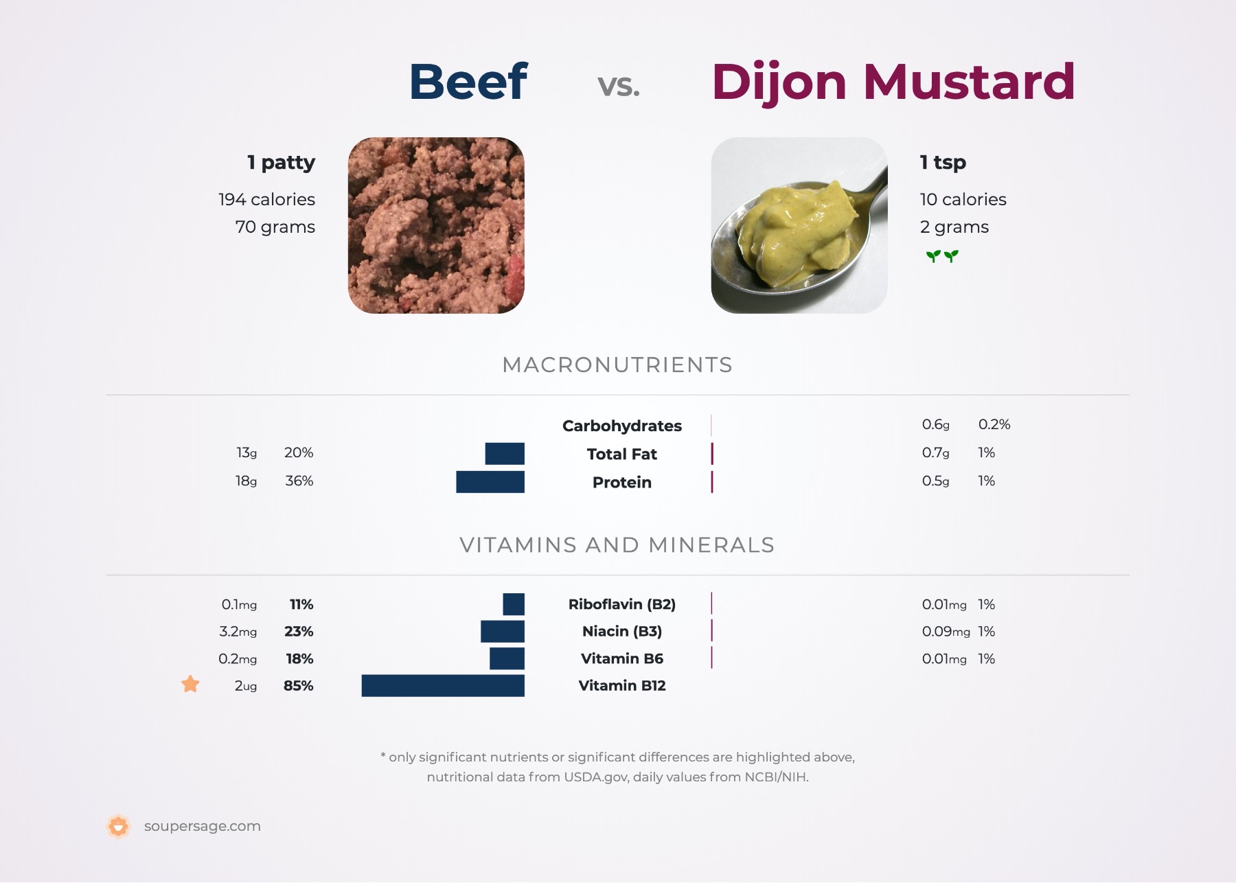 nutrition comparison of beef vs. dijon mustard
