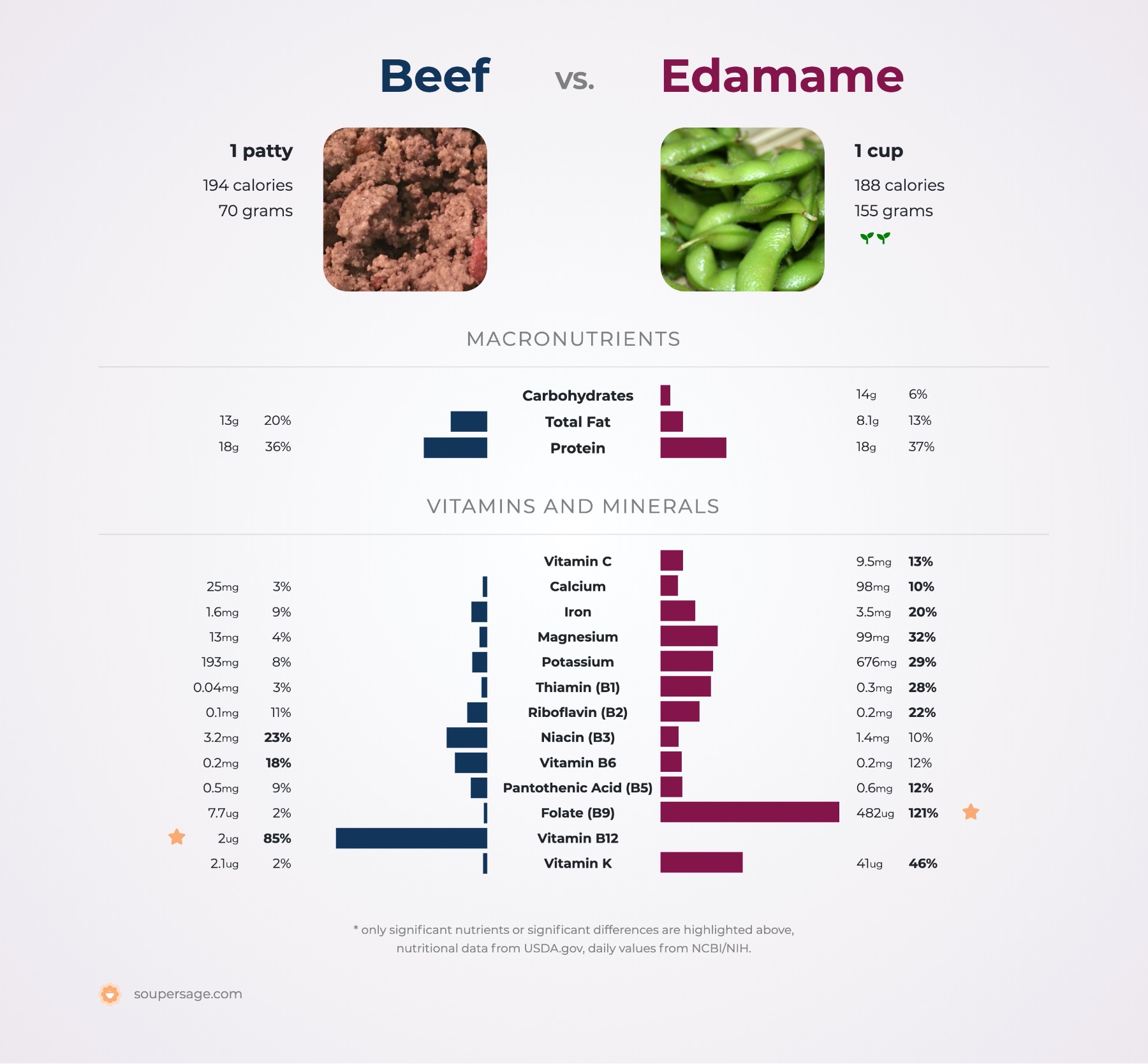 nutrition comparison of beef vs. edamame