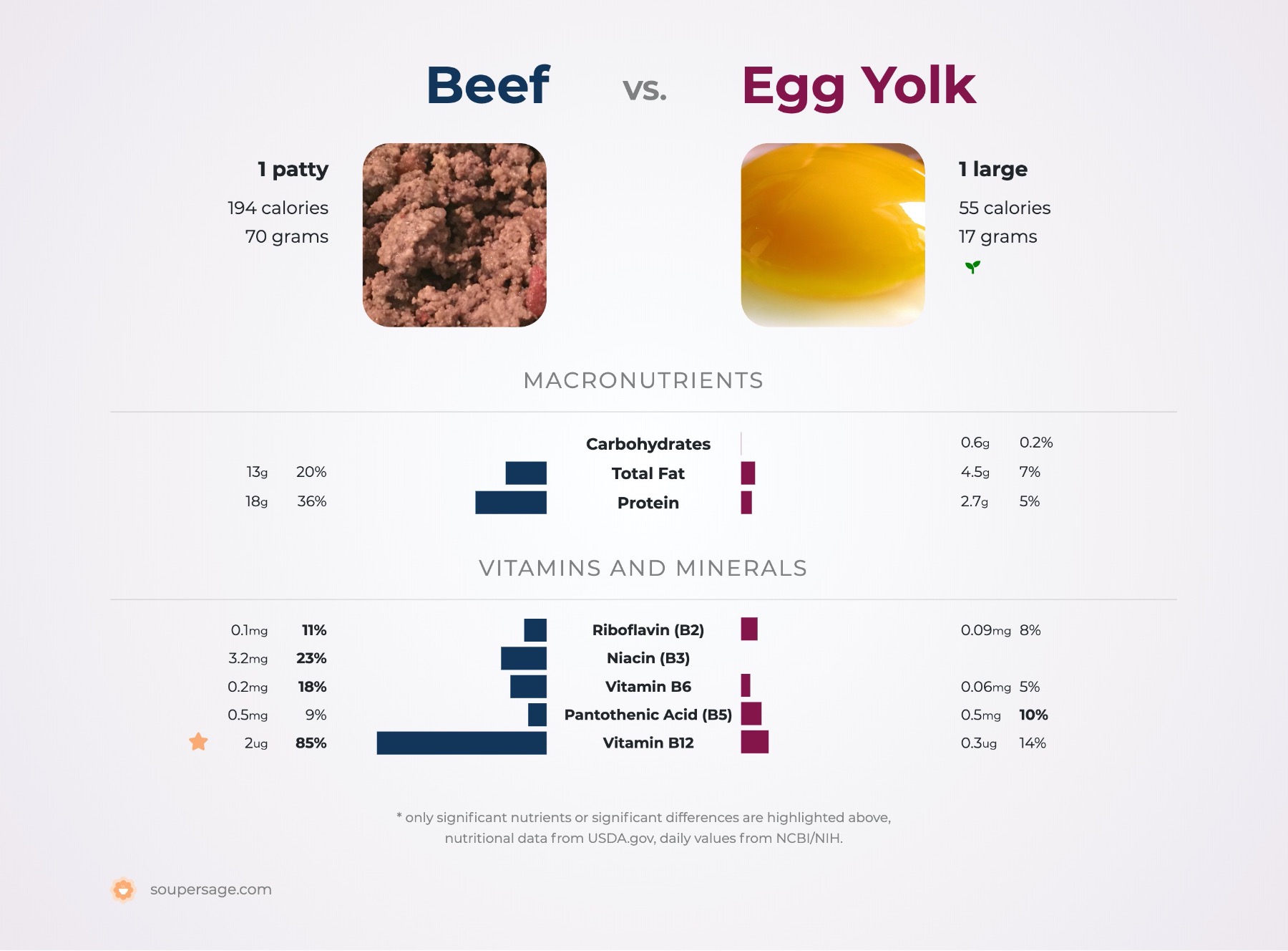 nutrition comparison of beef vs. egg yolk