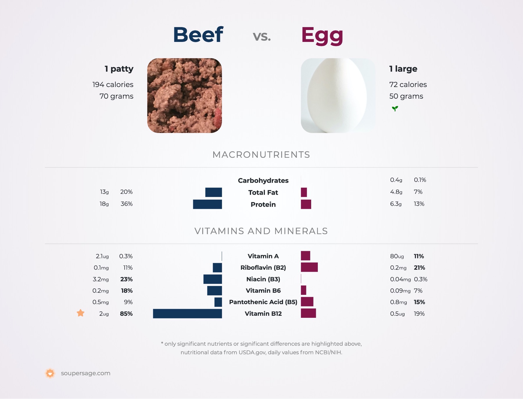 nutrition comparison of beef vs. egg