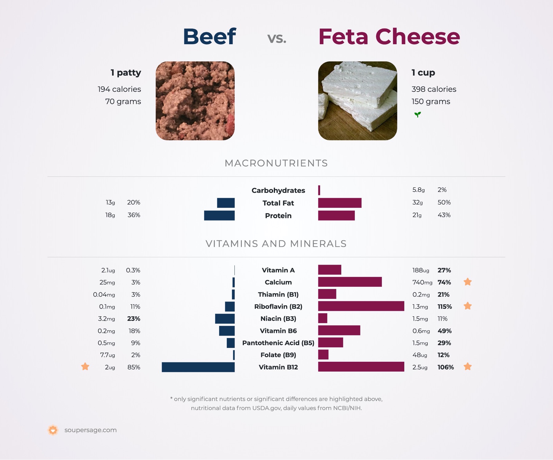 nutrition comparison of beef vs. feta cheese