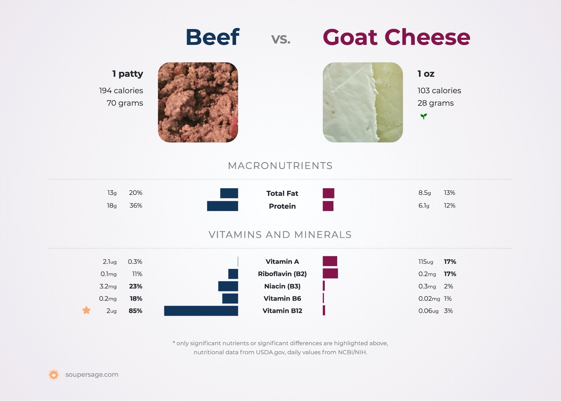 nutrition comparison of beef vs. goat cheese