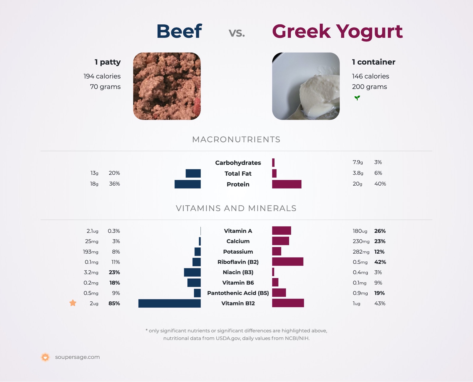 nutrition comparison of beef vs. greek yogurt