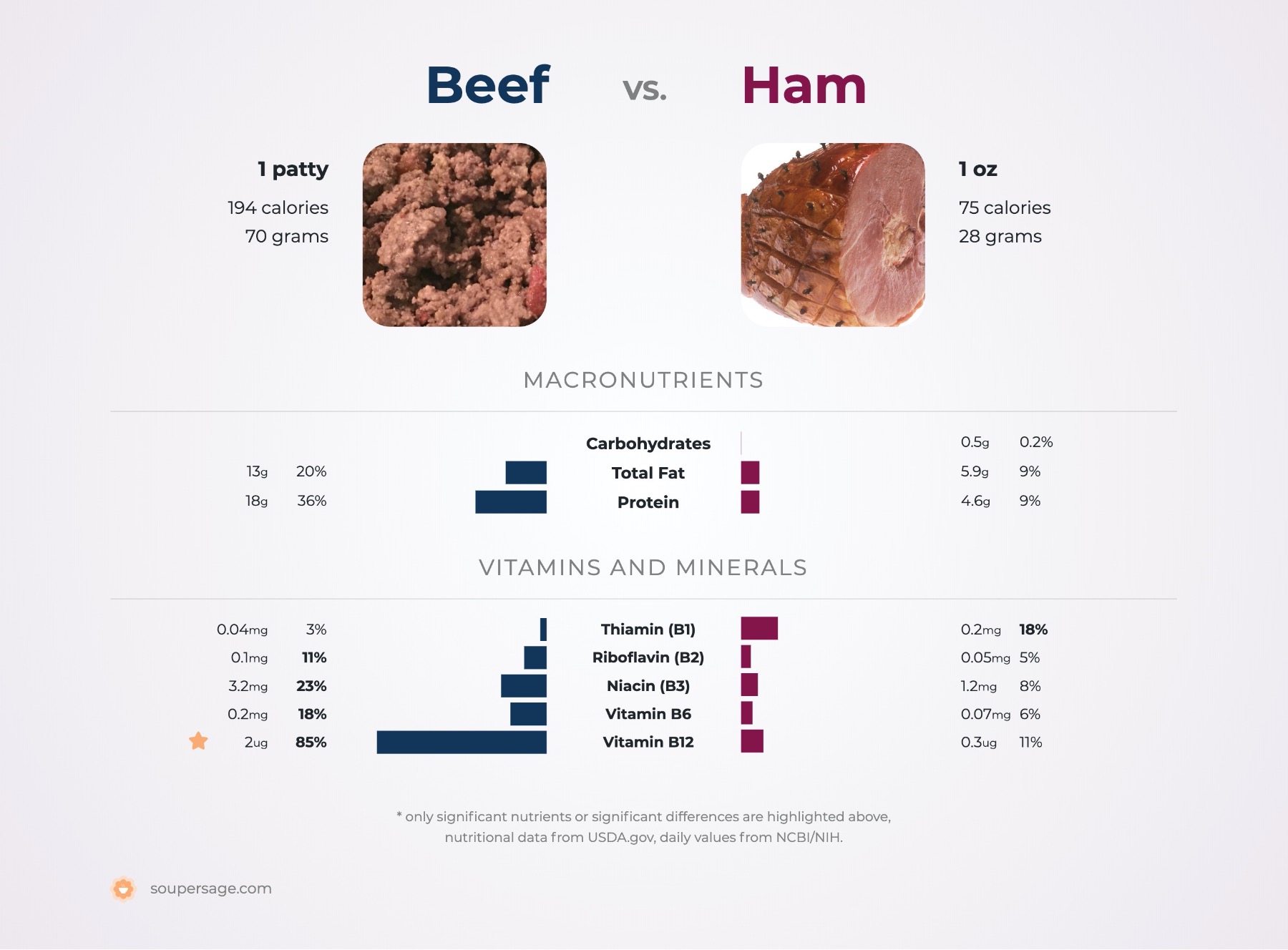 nutrition comparison of beef vs. ham