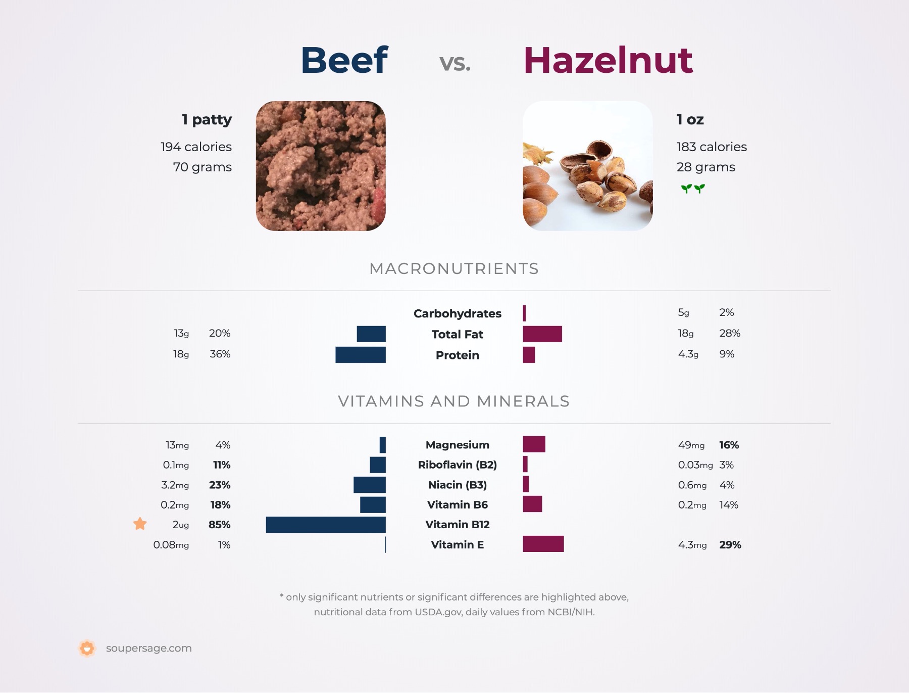 nutrition comparison of beef vs. hazelnut