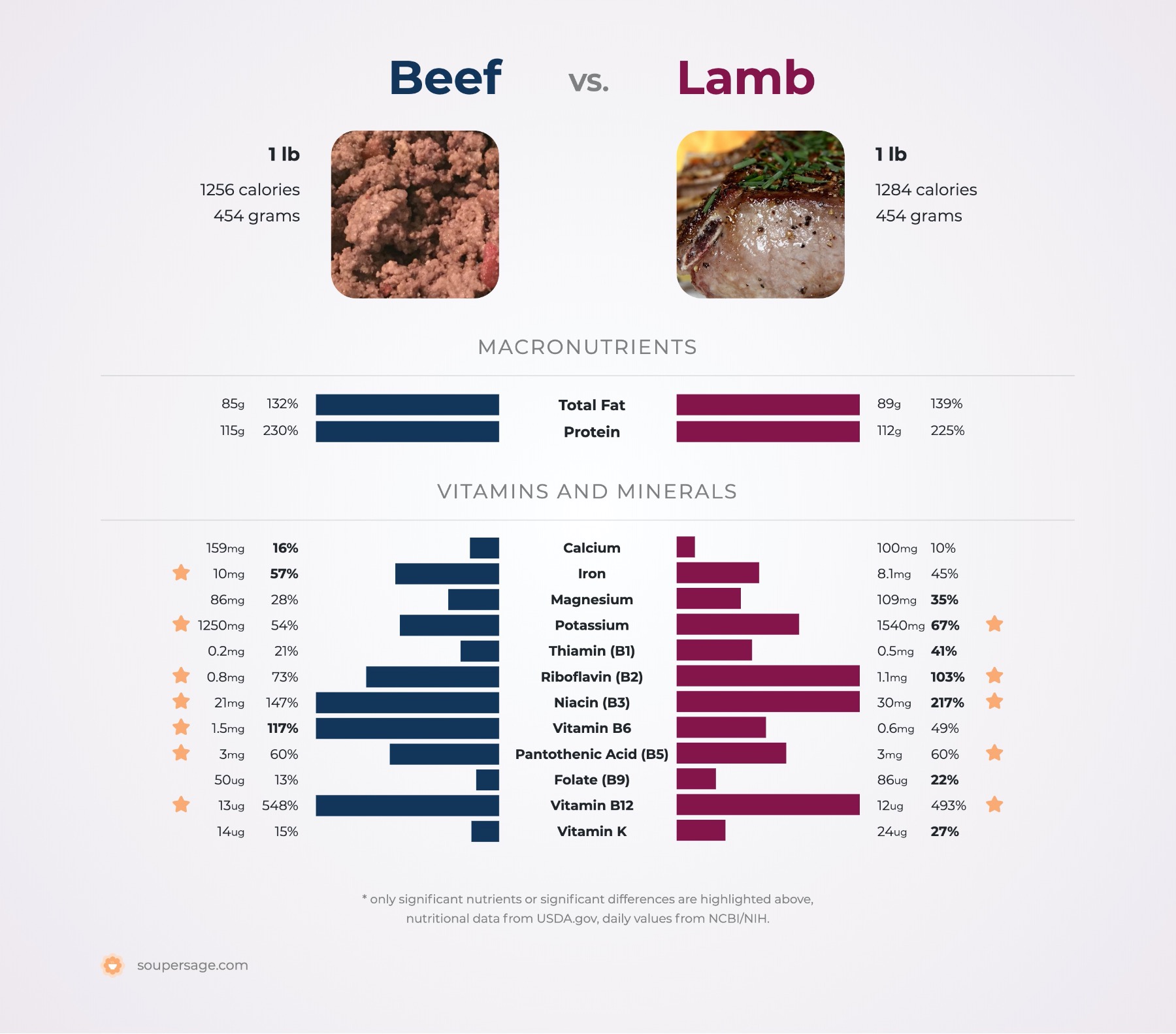 nutrition comparison of beef vs. lamb