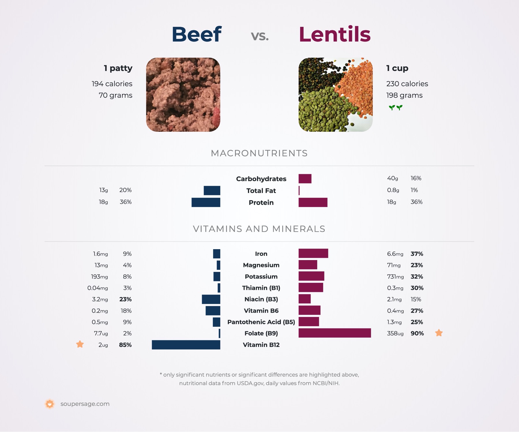 nutrition comparison of beef vs. lentils