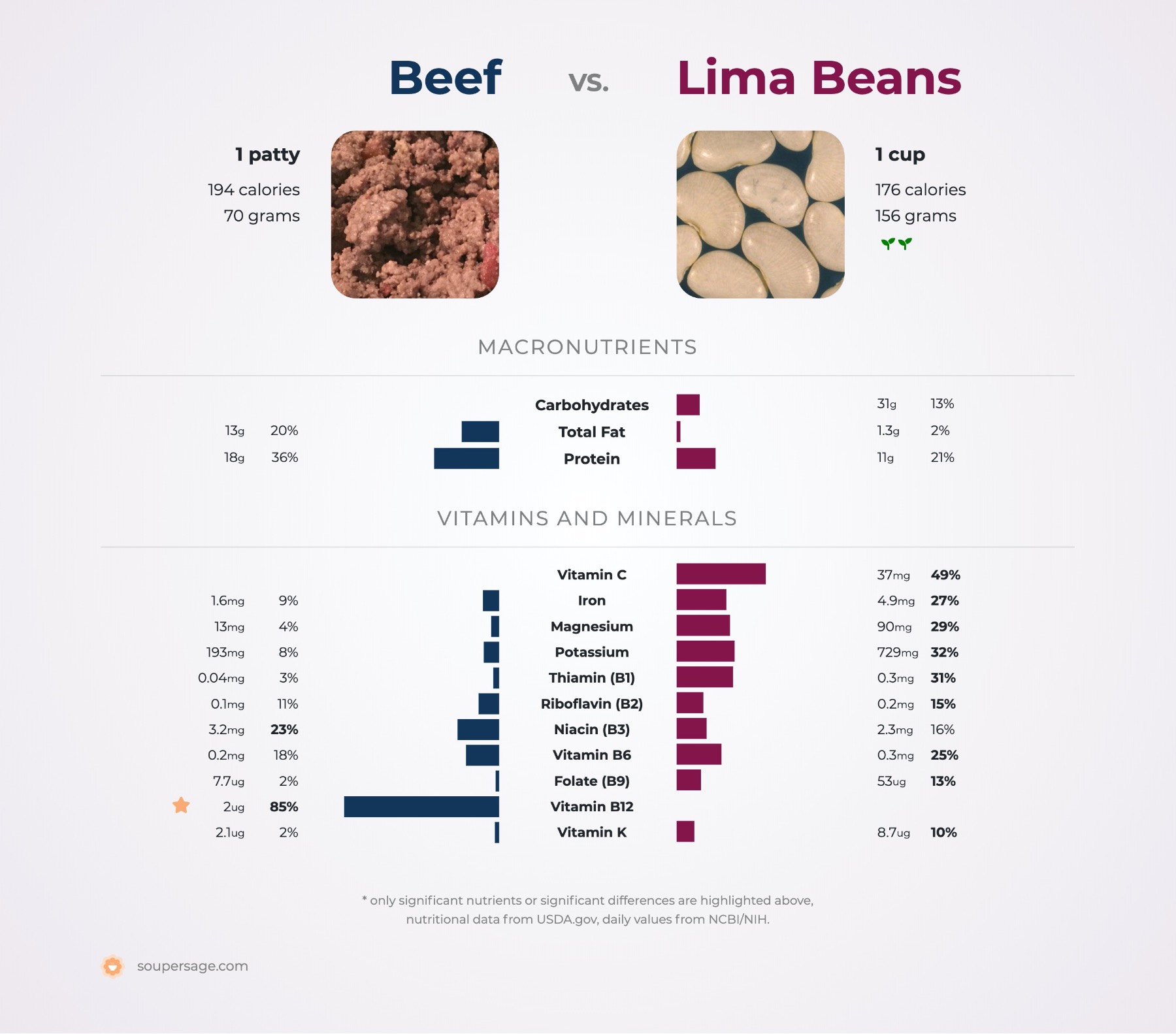 nutrition comparison of beef vs. lima beans