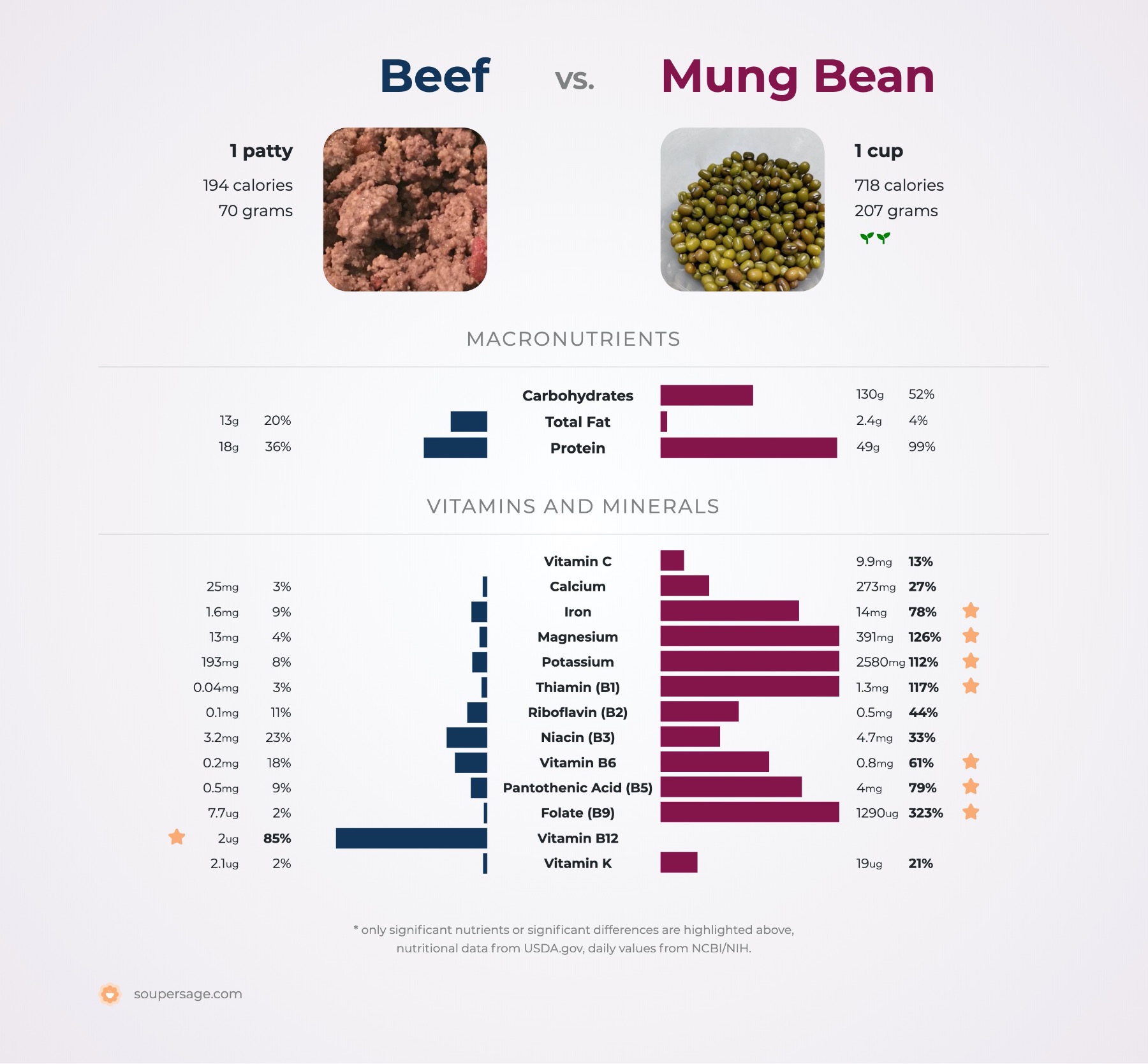 nutrition comparison of beef vs. mung bean