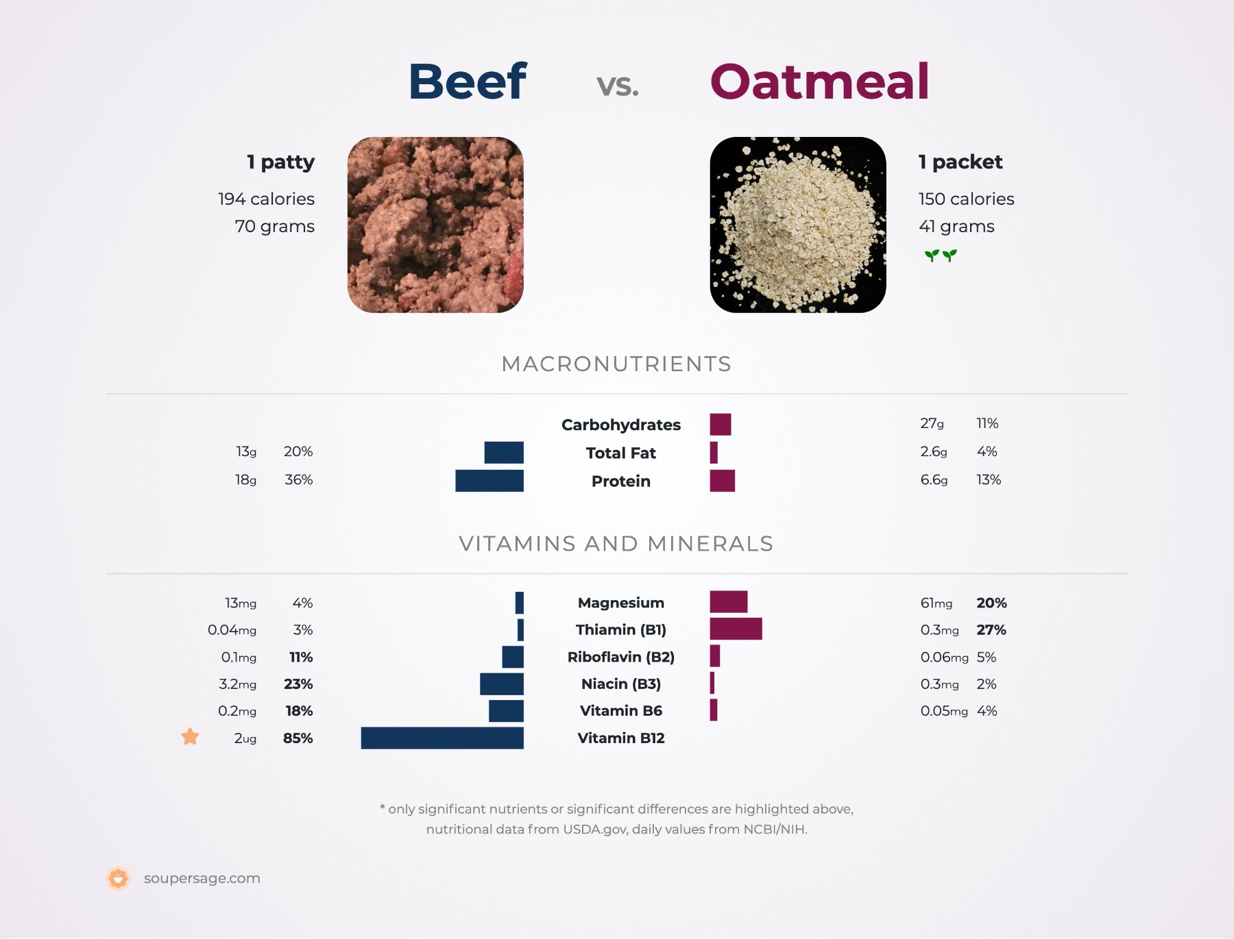 nutrition comparison of beef vs. oatmeal