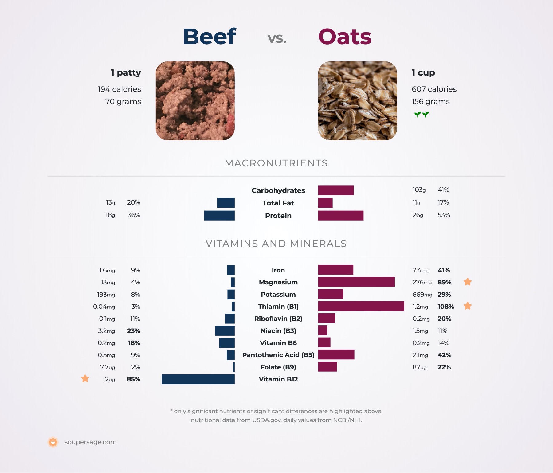nutrition comparison of beef vs. oats