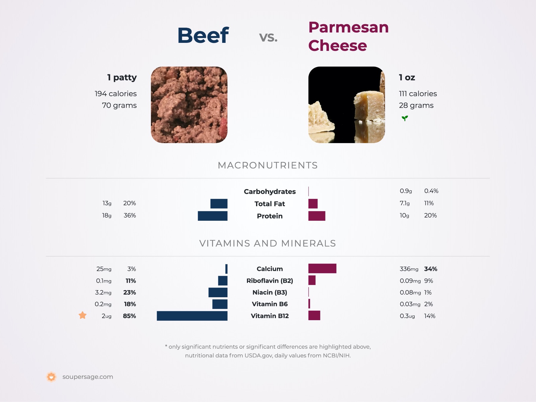 nutrition comparison of beef vs. parmesan cheese
