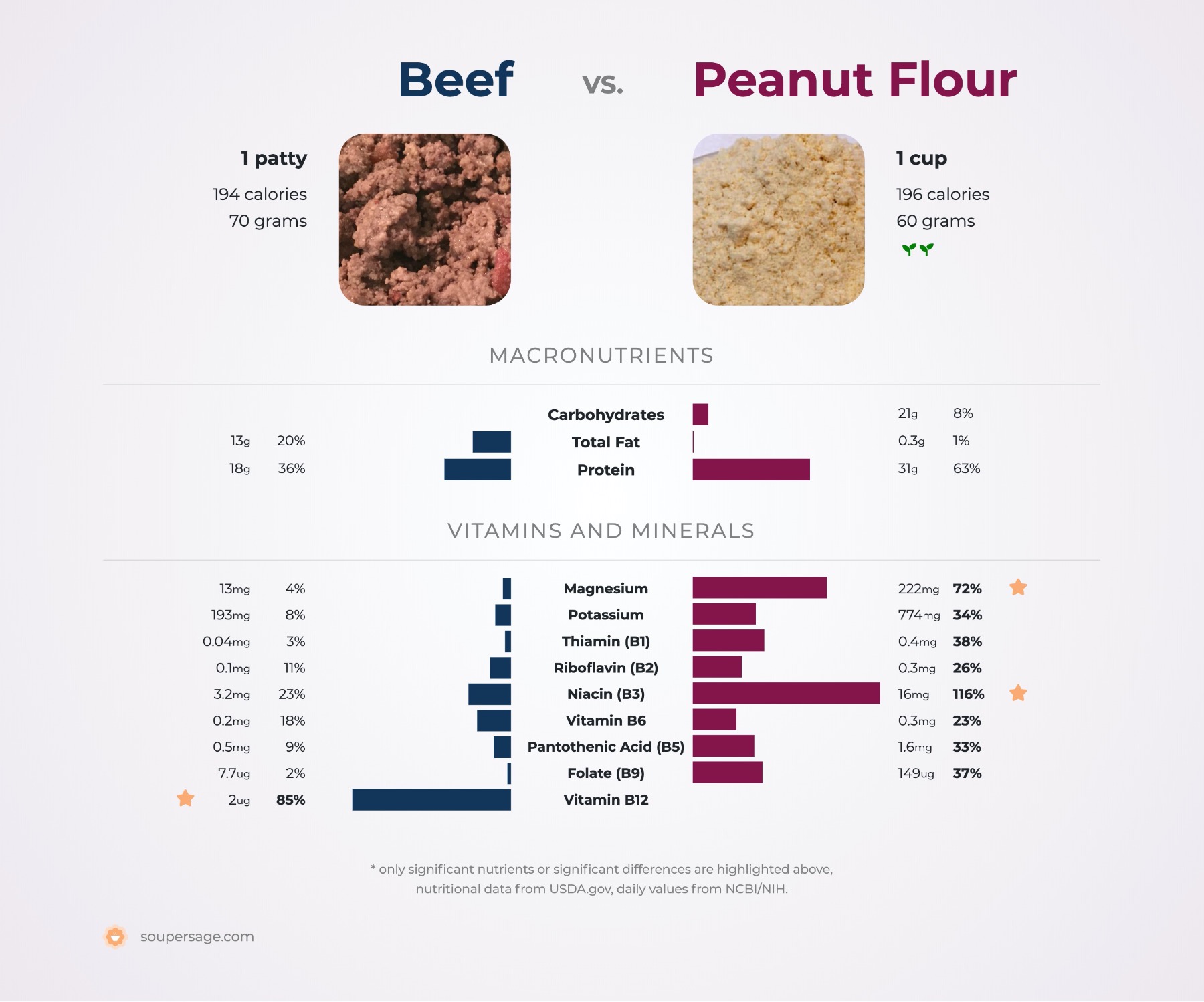 nutrition comparison of beef vs. peanut flour