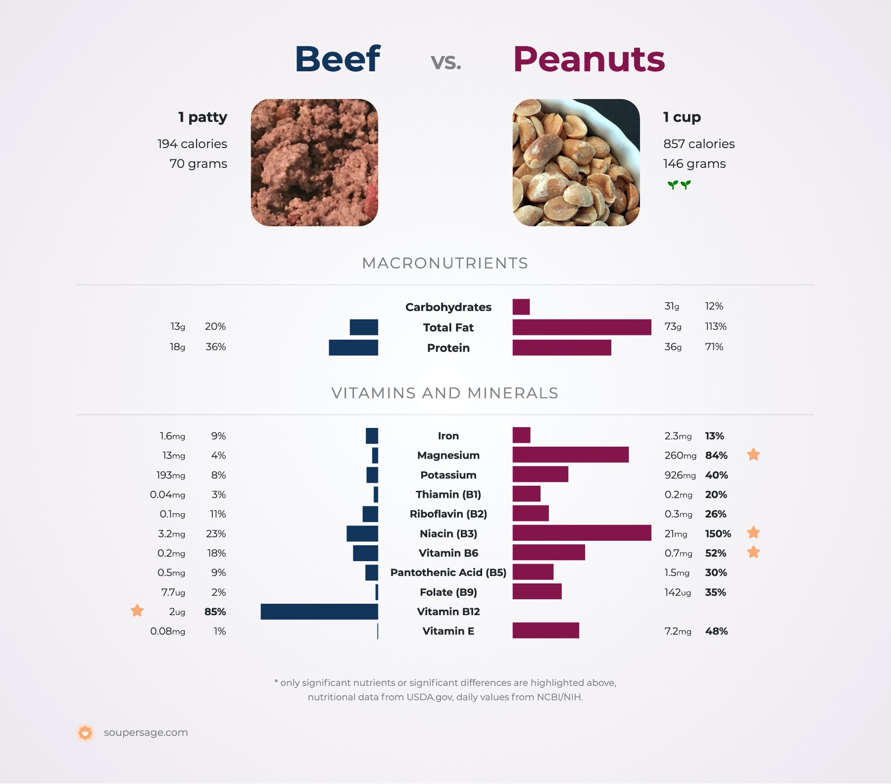 nutrition comparison of beef vs. peanuts