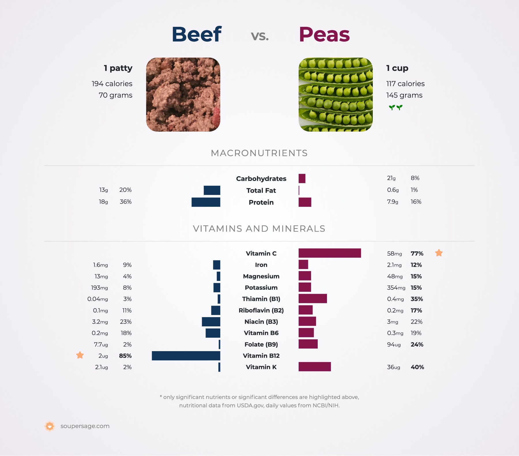 nutrition comparison of beef vs. peas