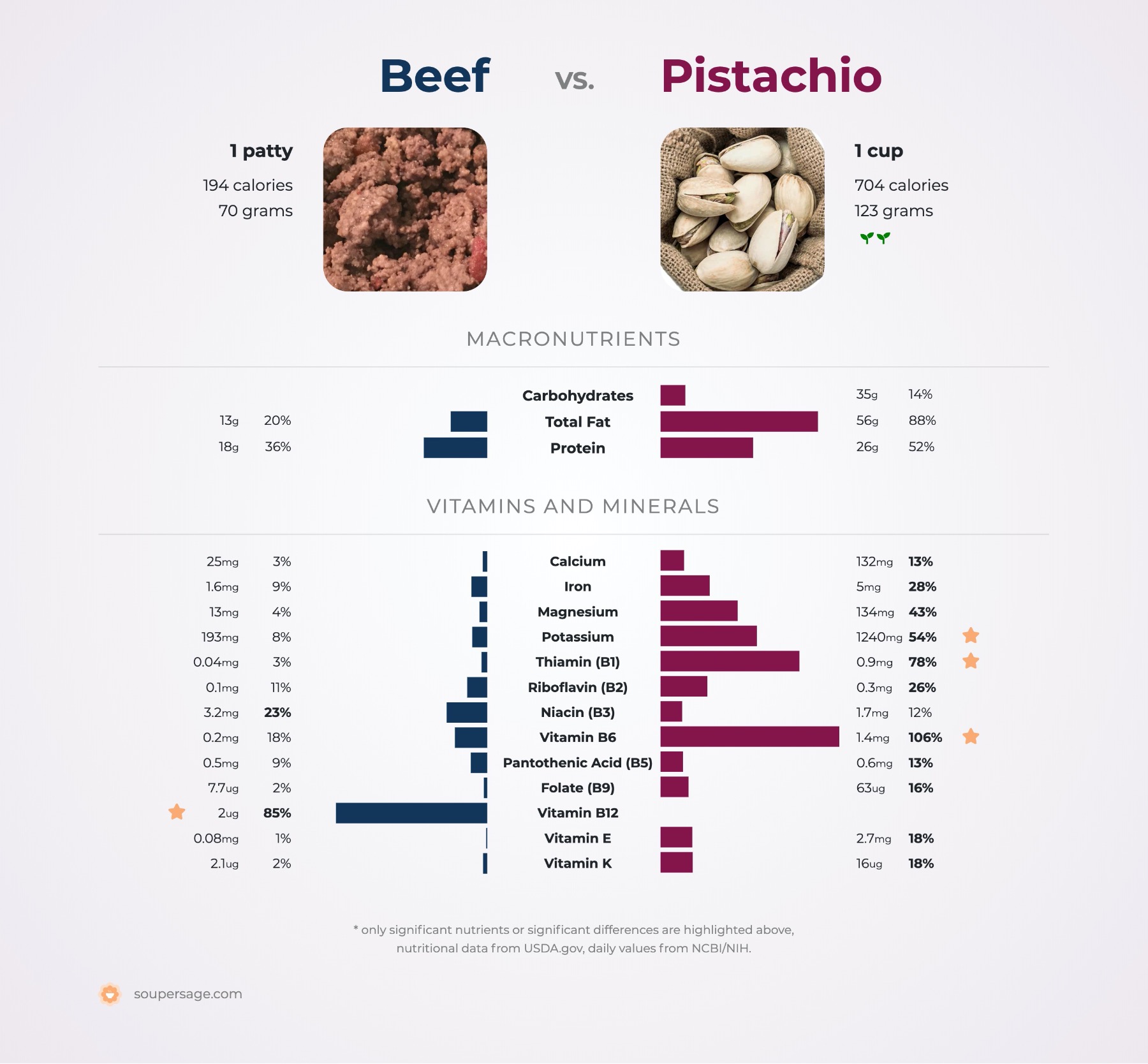nutrition comparison of beef vs. pistachio