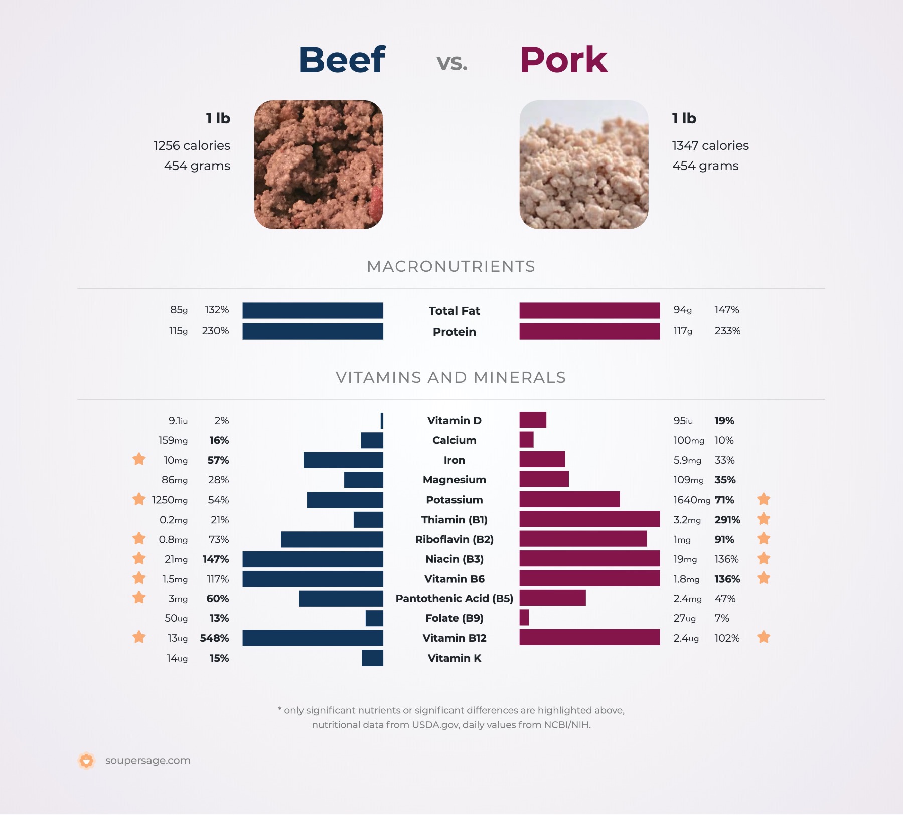 nutrition comparison of beef vs. pork
