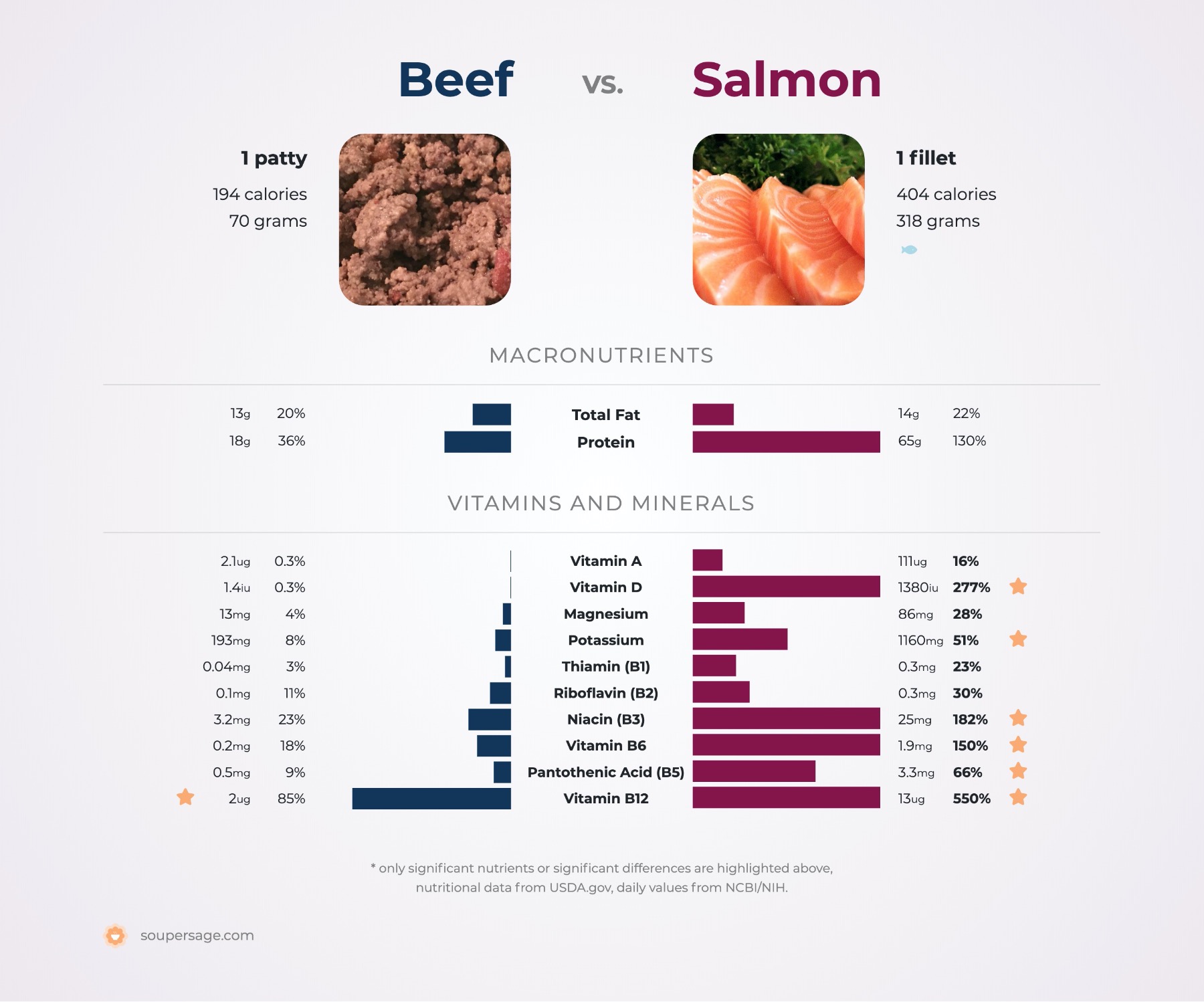 nutrition comparison of beef vs. salmon