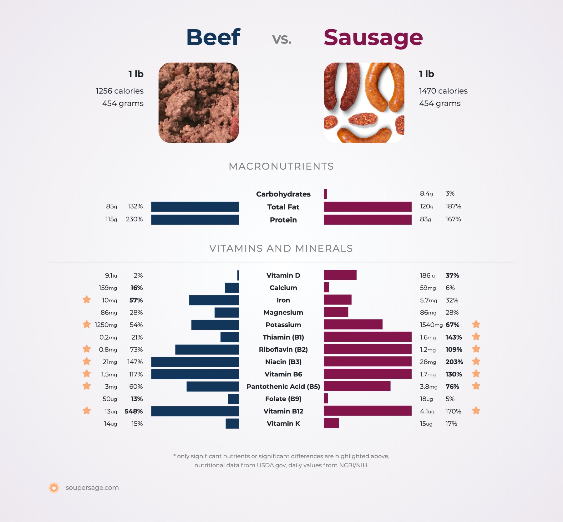 nutrition comparison of beef vs. sausage