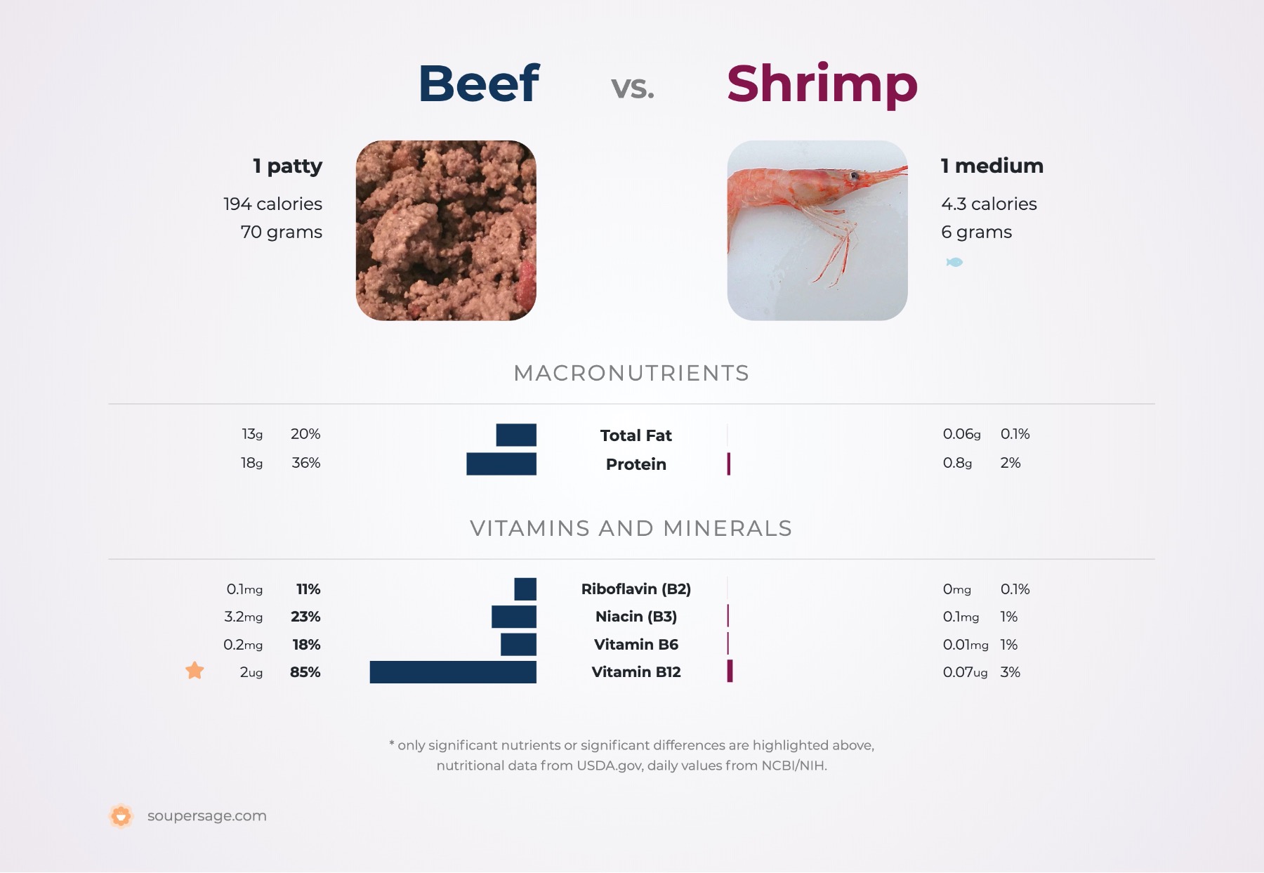 nutrition comparison of beef vs. shrimp