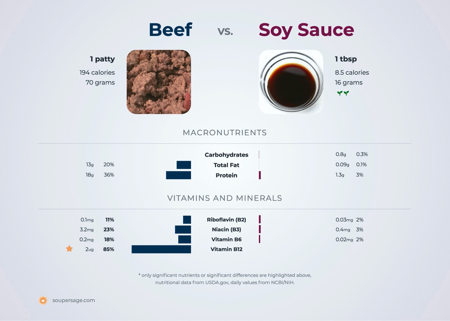 nutrition comparison of beef vs. soy sauce