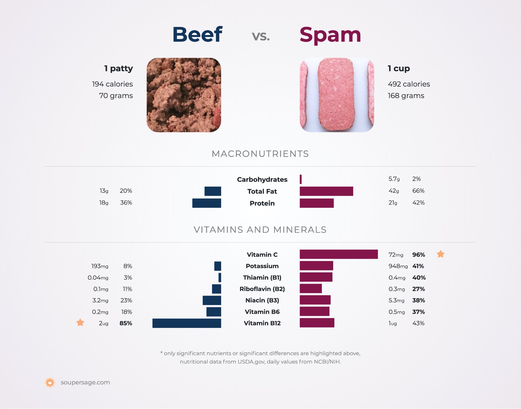 nutrition comparison of beef vs. spam