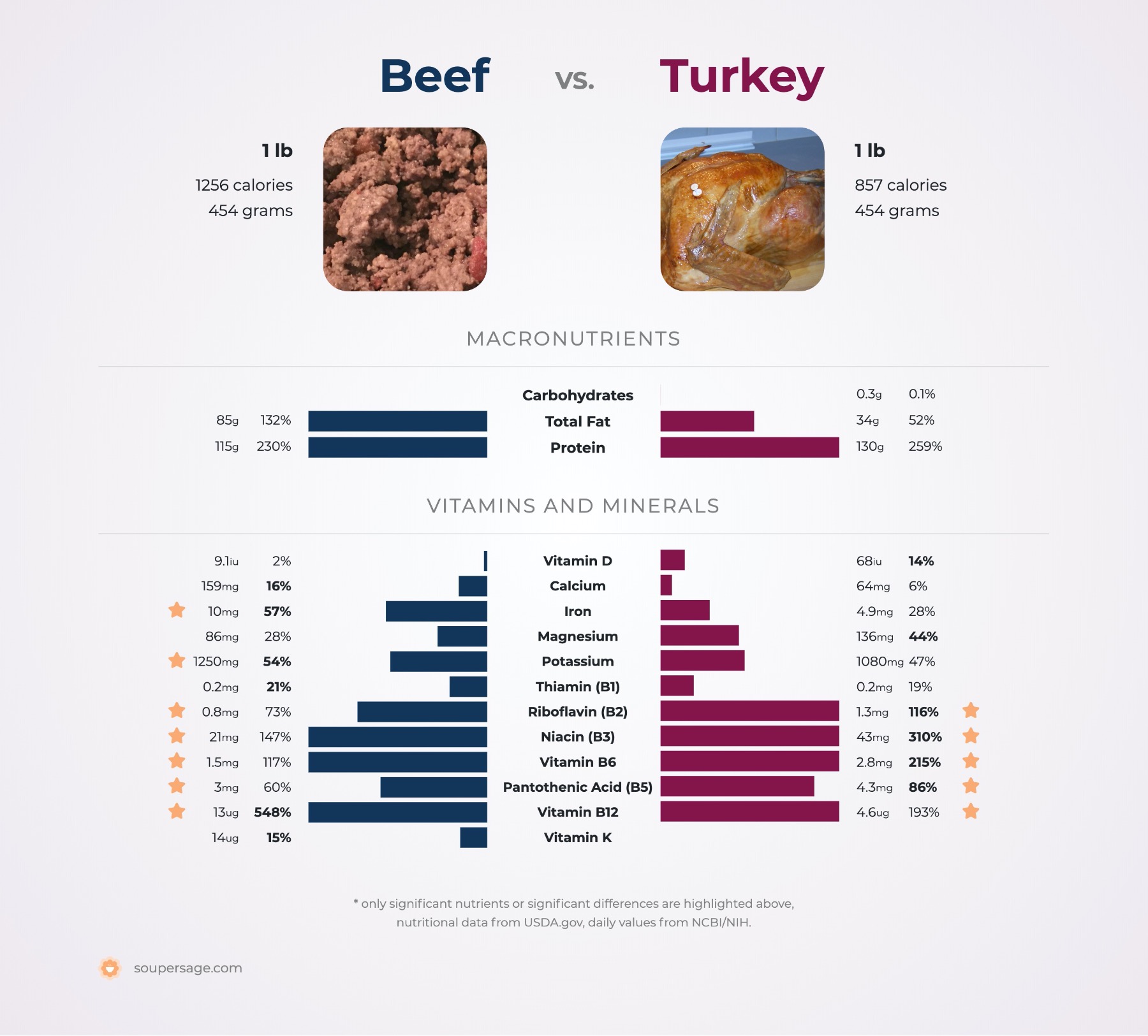 nutrition comparison of beef vs. turkey