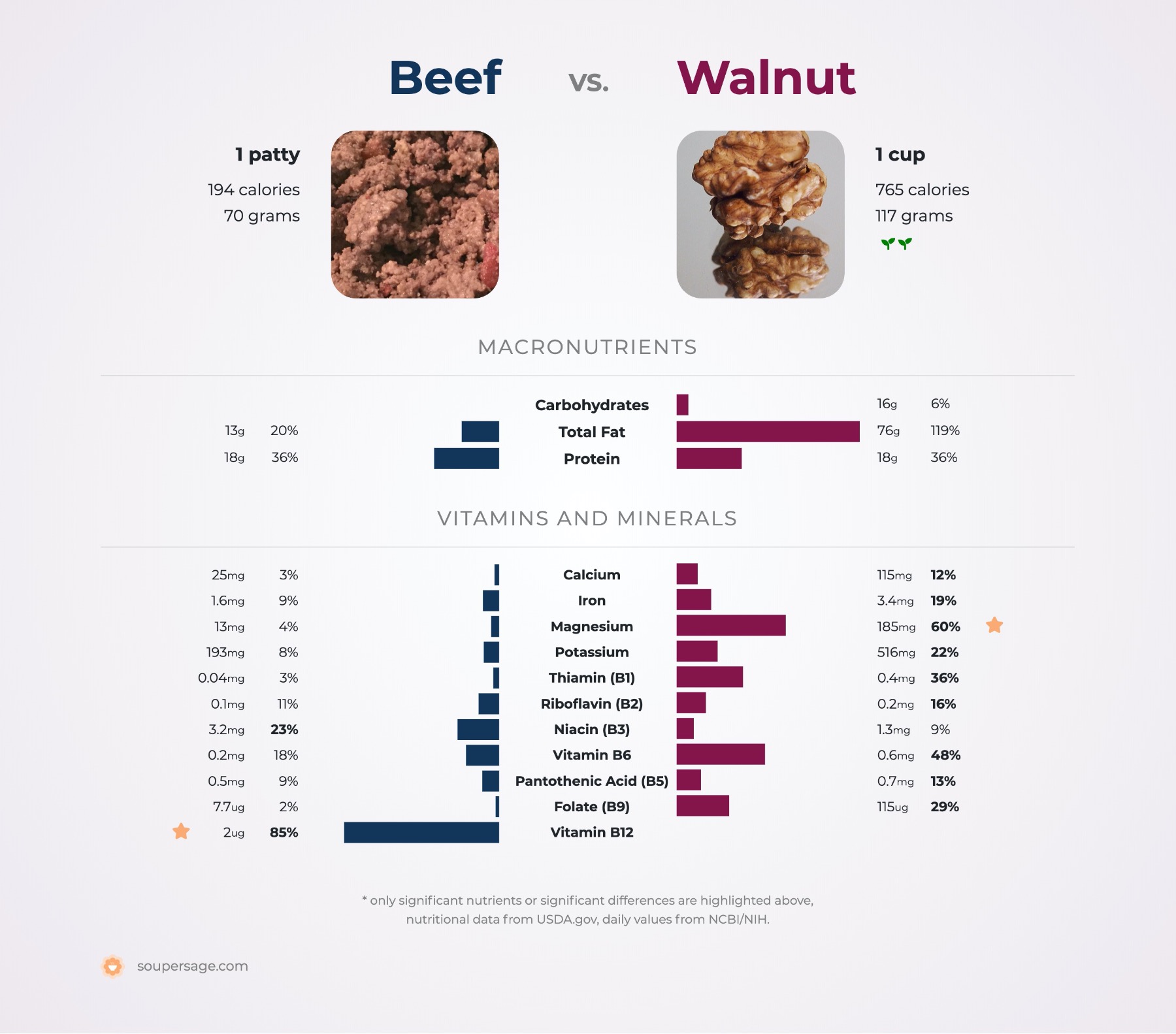 nutrition comparison of beef vs. walnut
