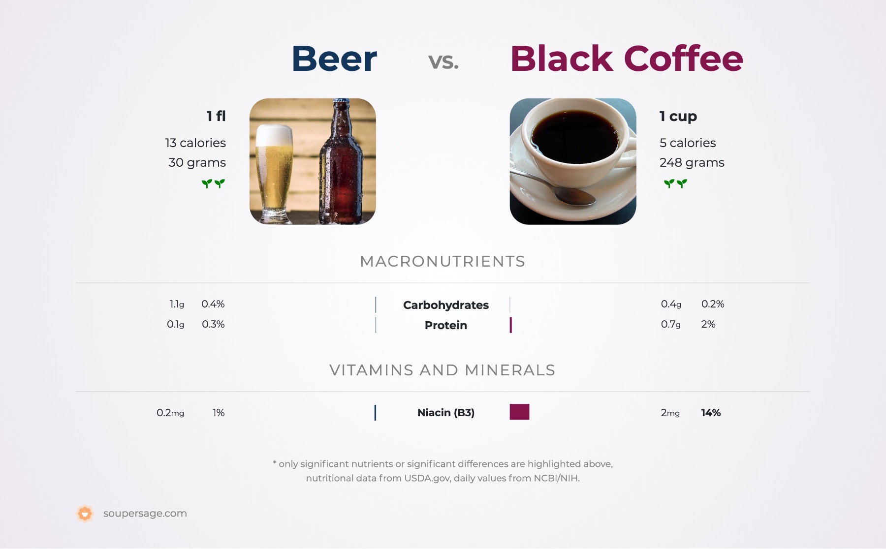 nutrition comparison of beer vs. black coffee