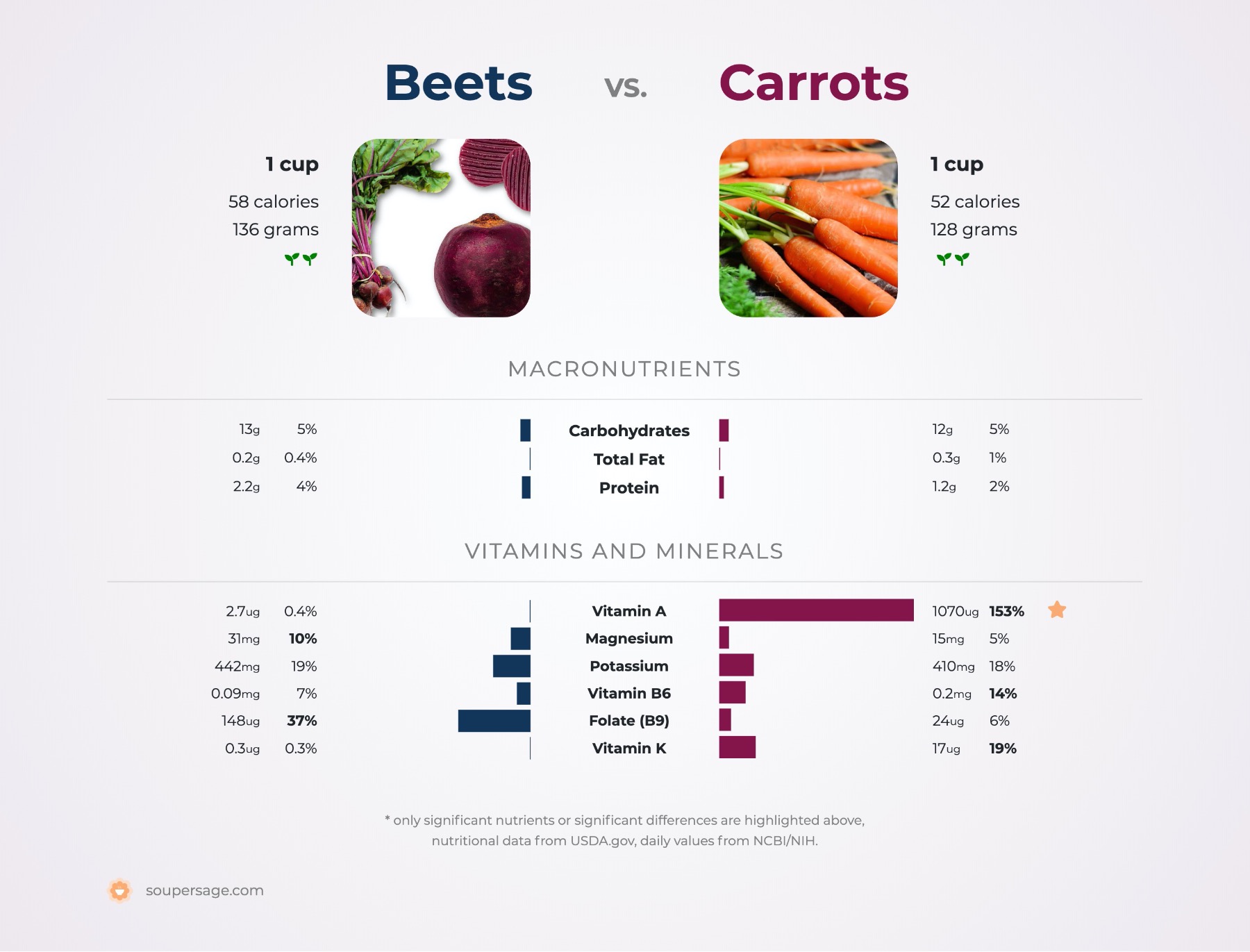 nutrition comparison of beets vs. carrots