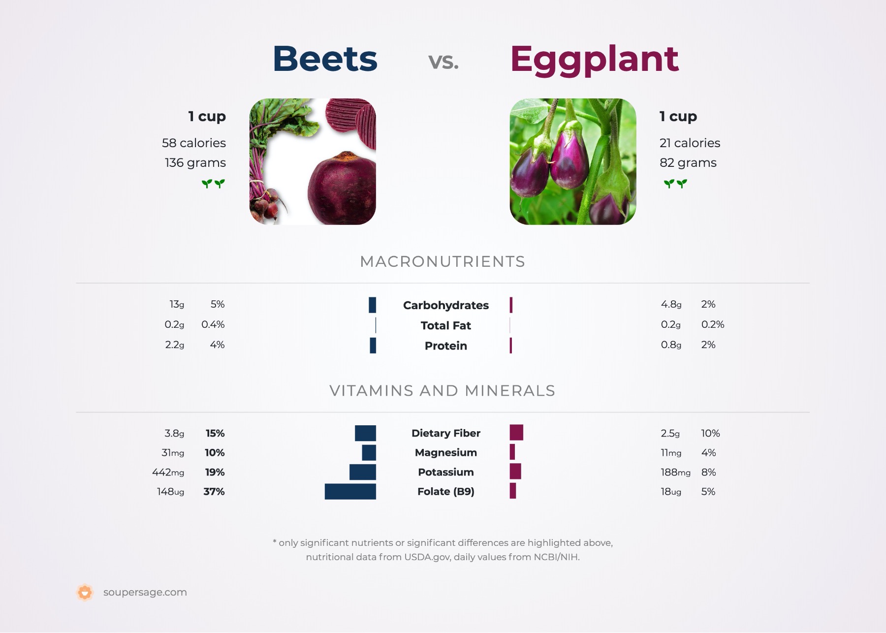 nutrition comparison of beets vs. eggplant