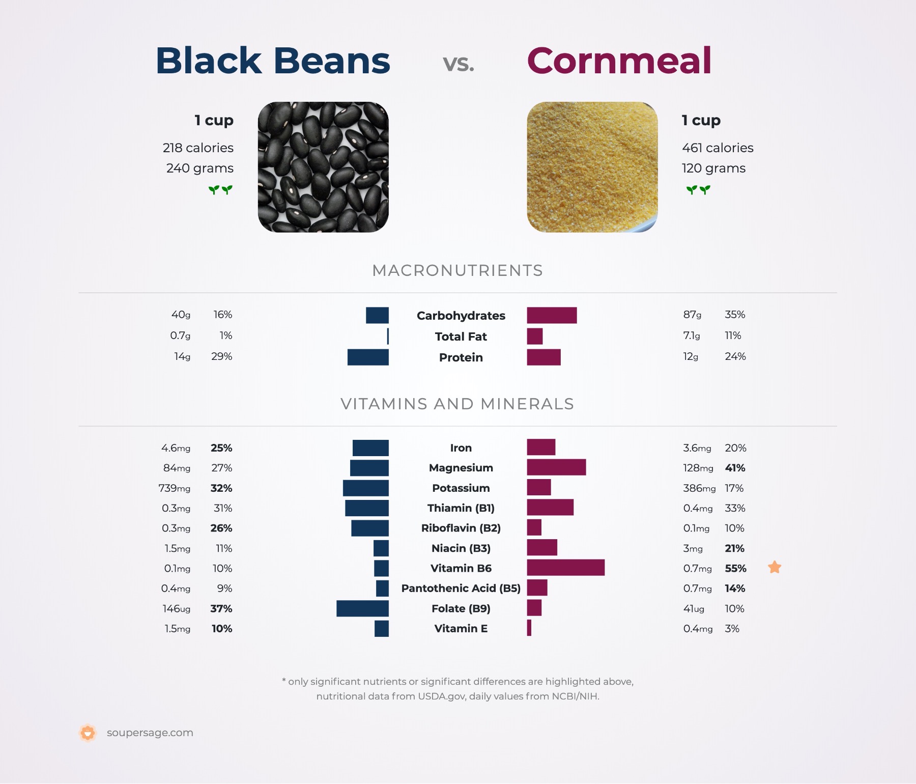 nutrition comparison of cornmeal vs. black beans