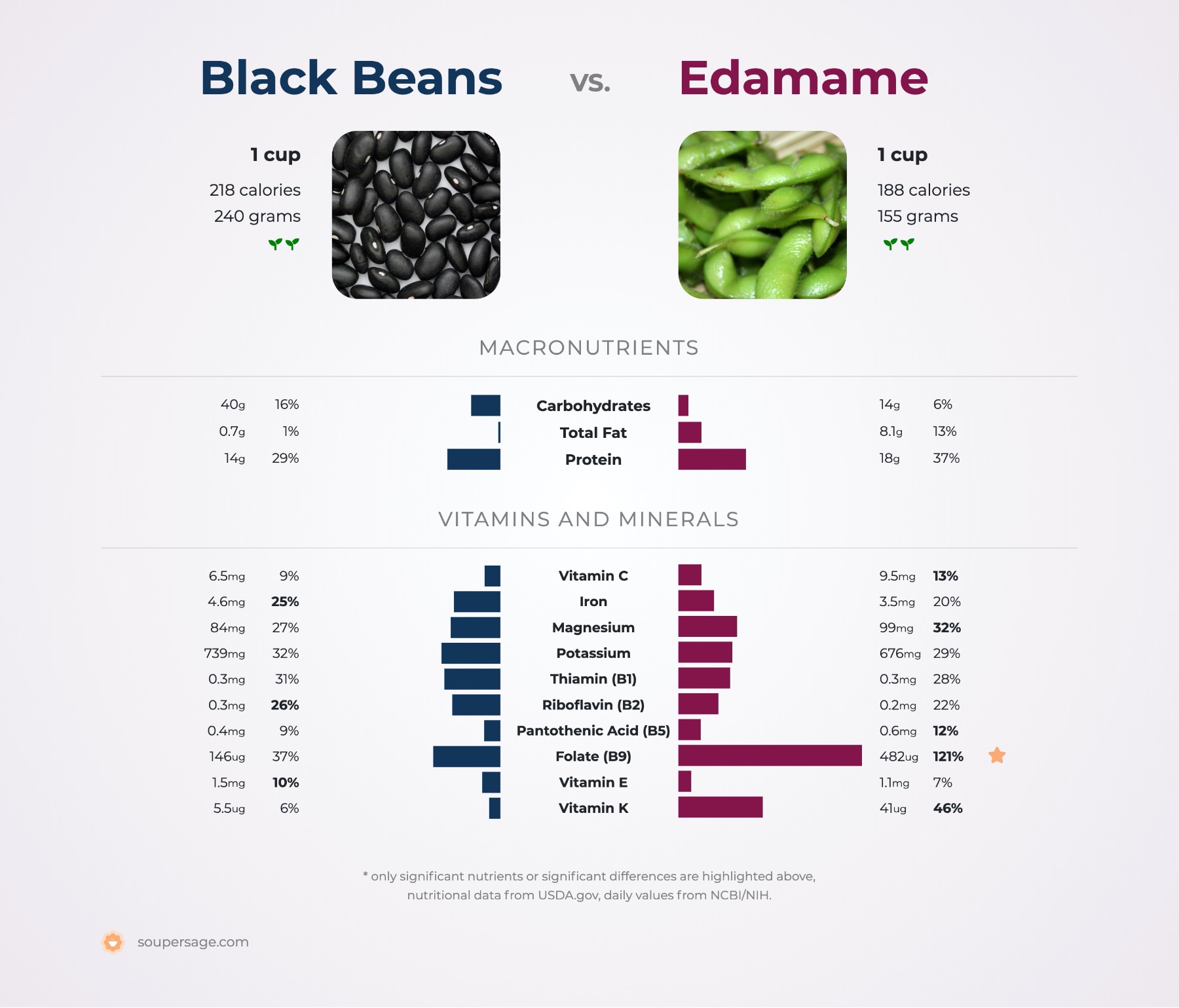 nutrition comparison of black beans vs. edamame