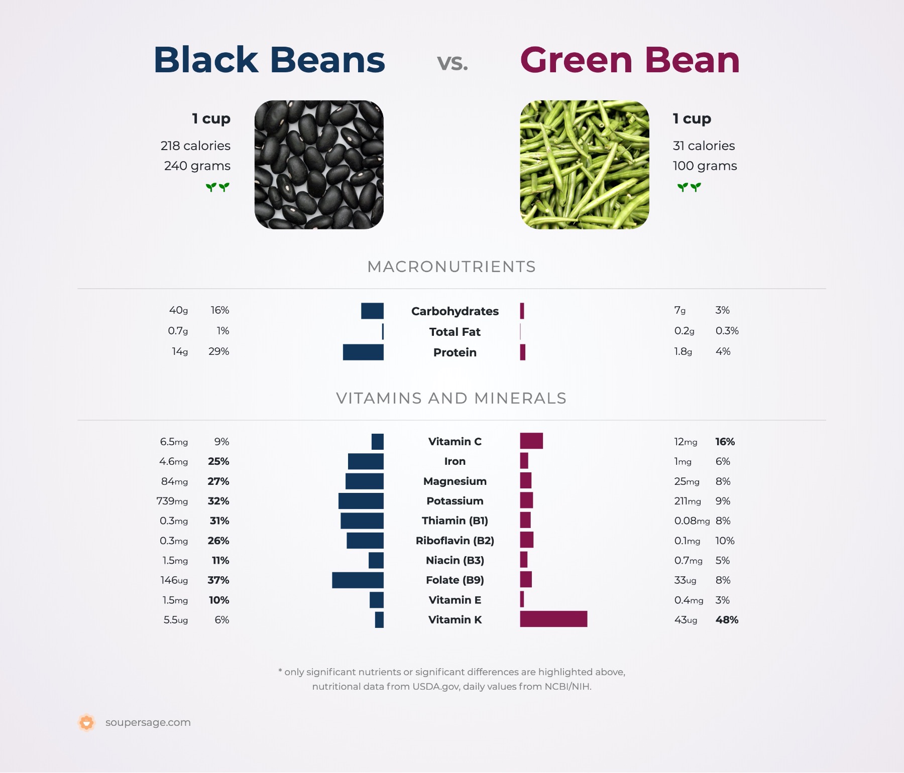 nutrition comparison of black beans vs. green bean