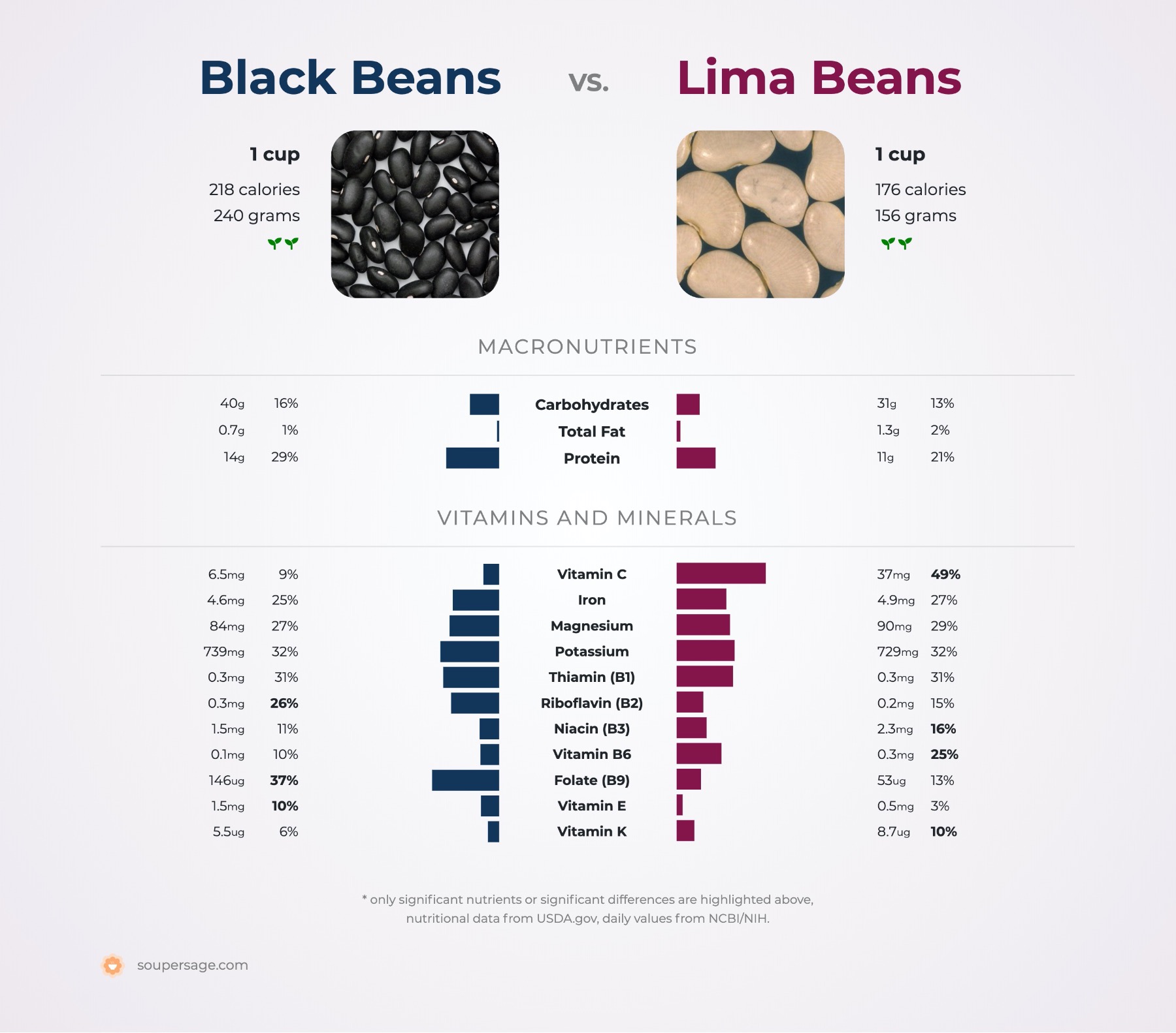 nutrition comparison of black beans vs. lima beans