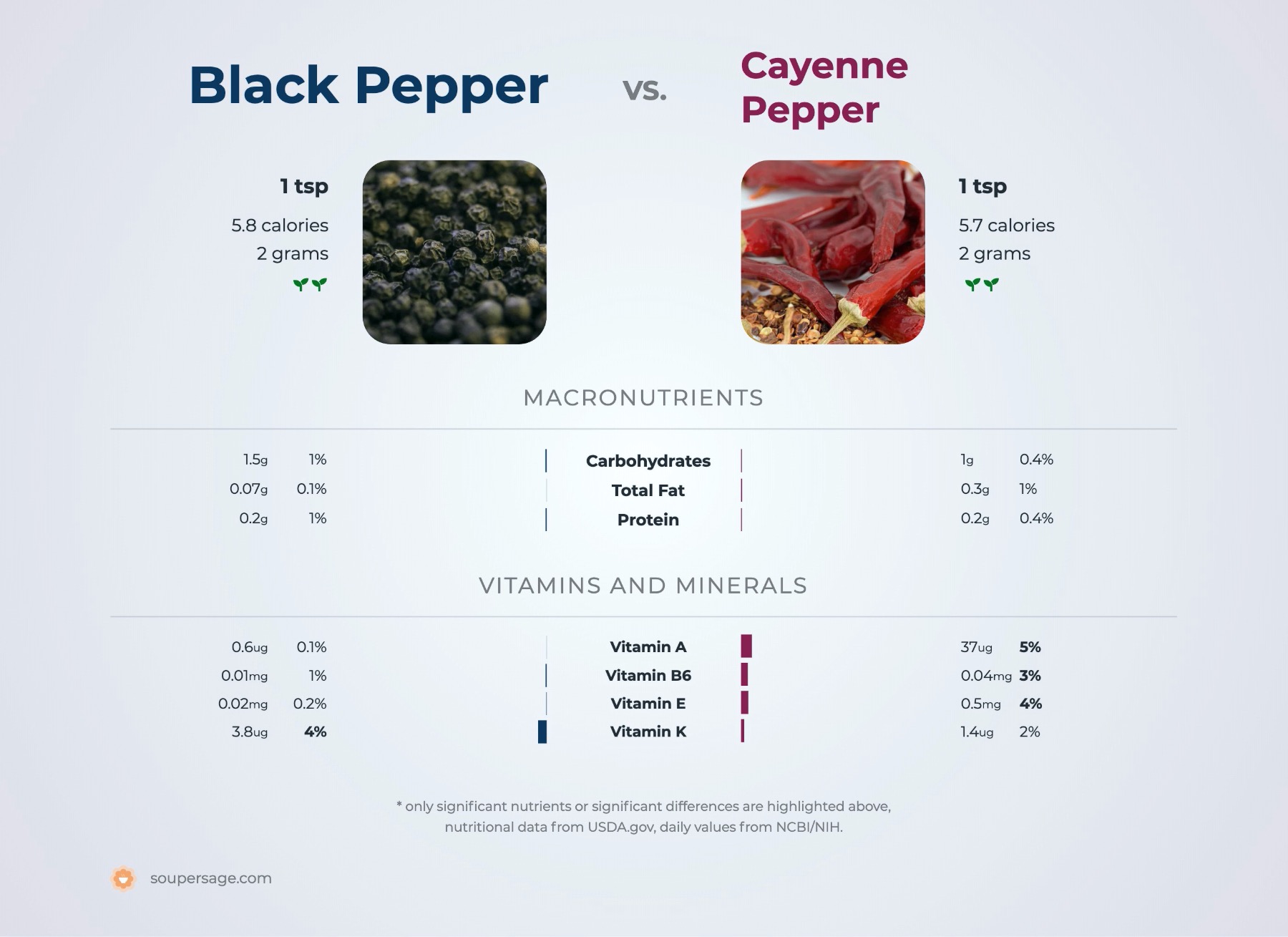 nutrition comparison of black pepper vs. cayenne pepper