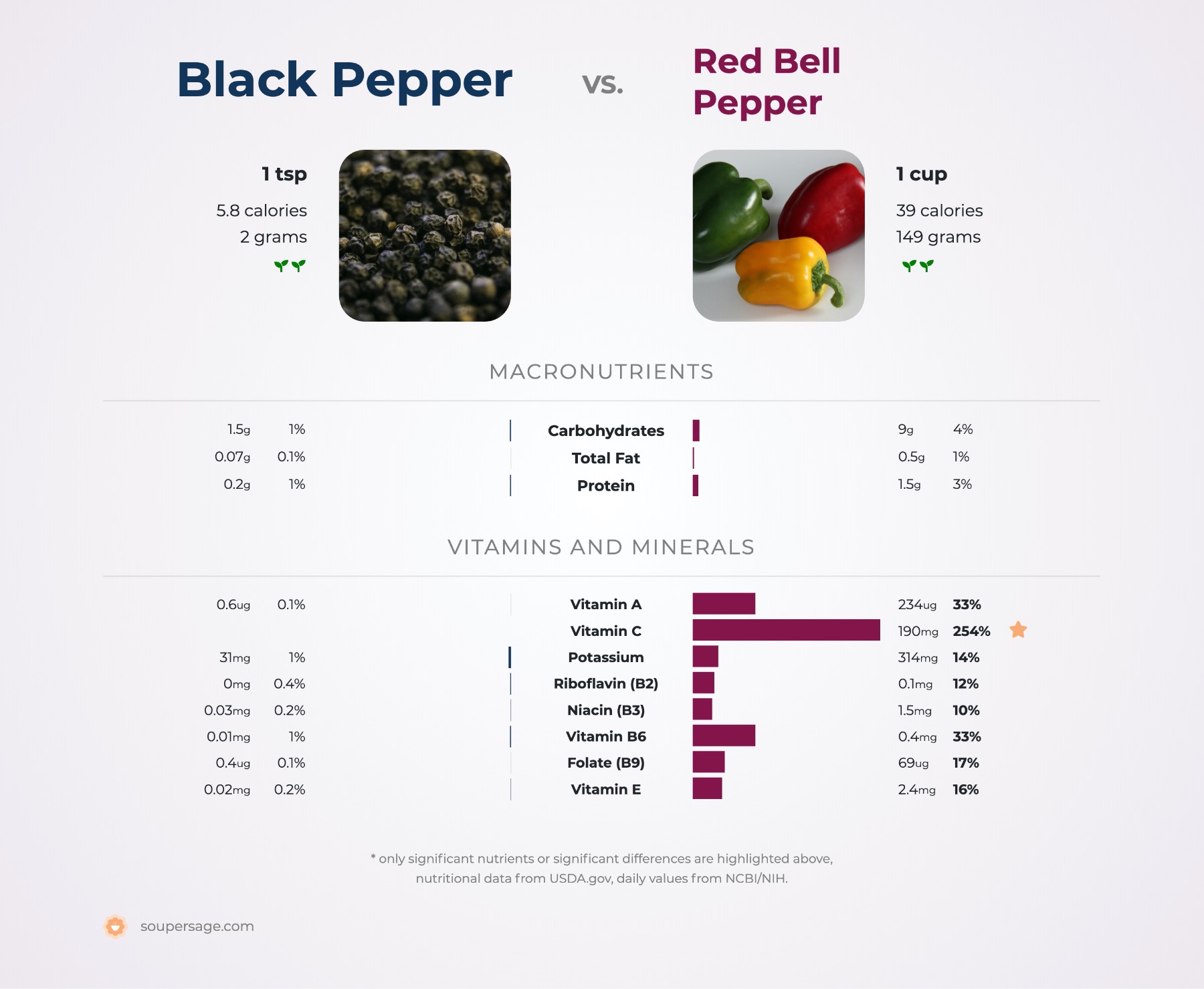 nutrition comparison of black pepper vs. red bell pepper